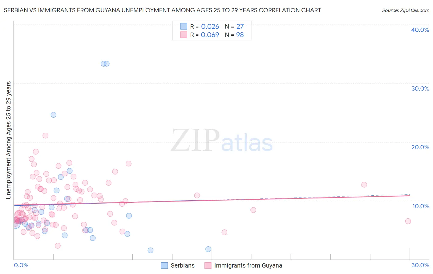 Serbian vs Immigrants from Guyana Unemployment Among Ages 25 to 29 years