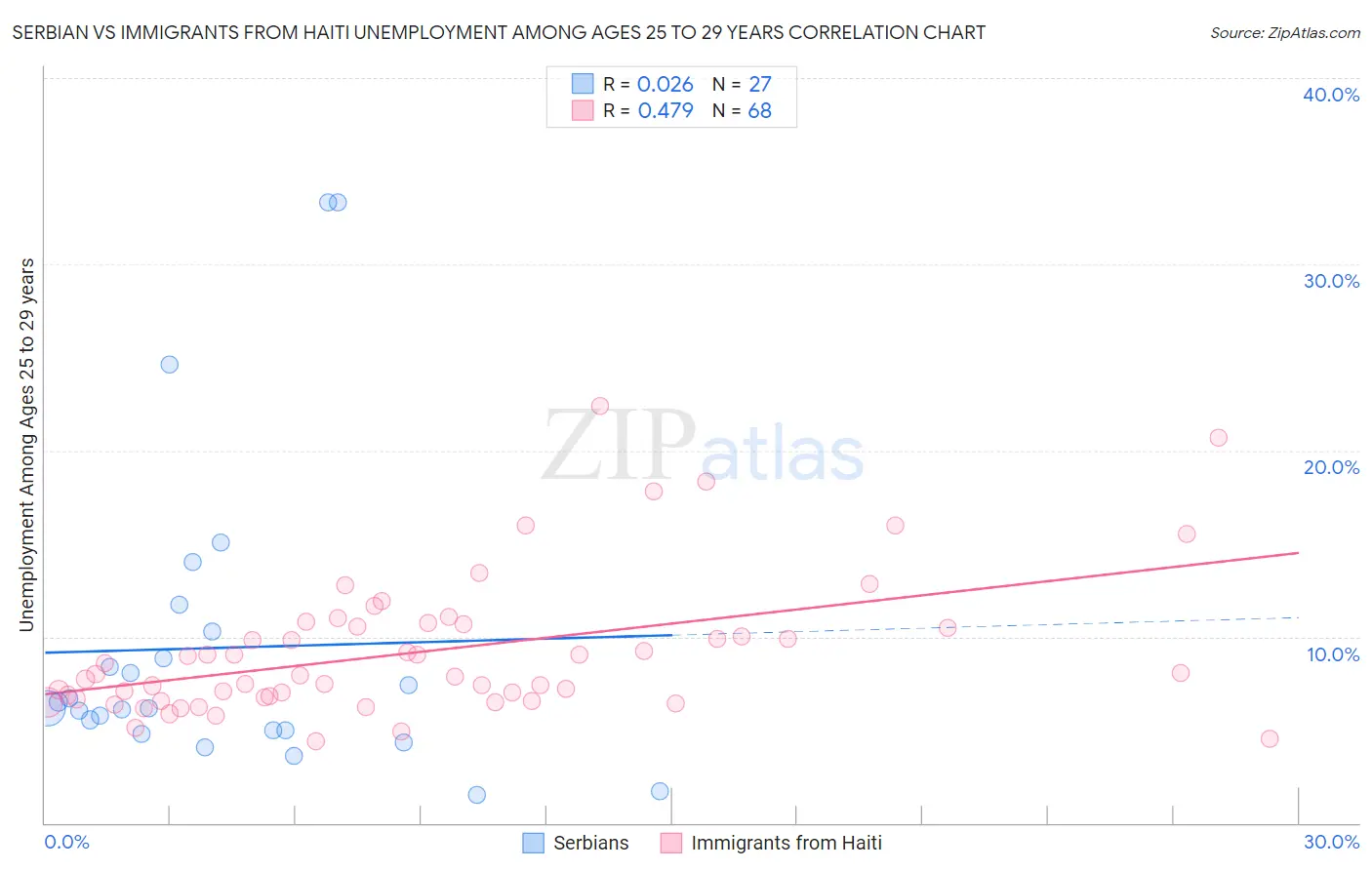 Serbian vs Immigrants from Haiti Unemployment Among Ages 25 to 29 years
