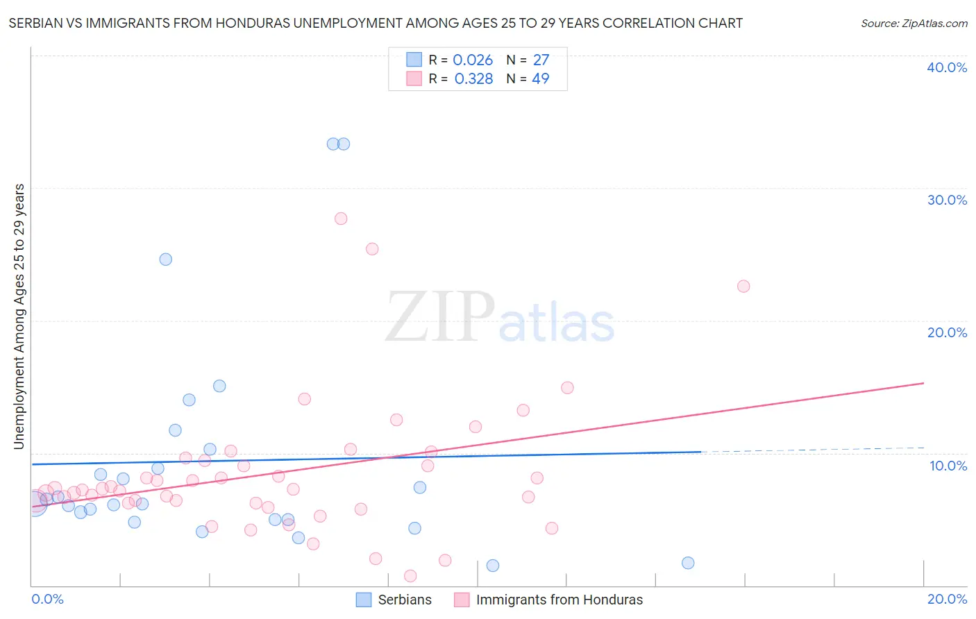 Serbian vs Immigrants from Honduras Unemployment Among Ages 25 to 29 years