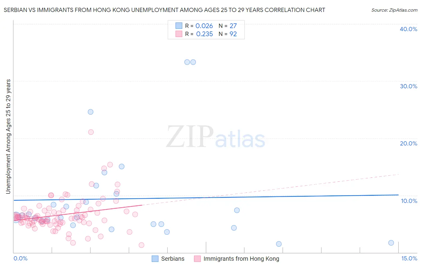 Serbian vs Immigrants from Hong Kong Unemployment Among Ages 25 to 29 years
