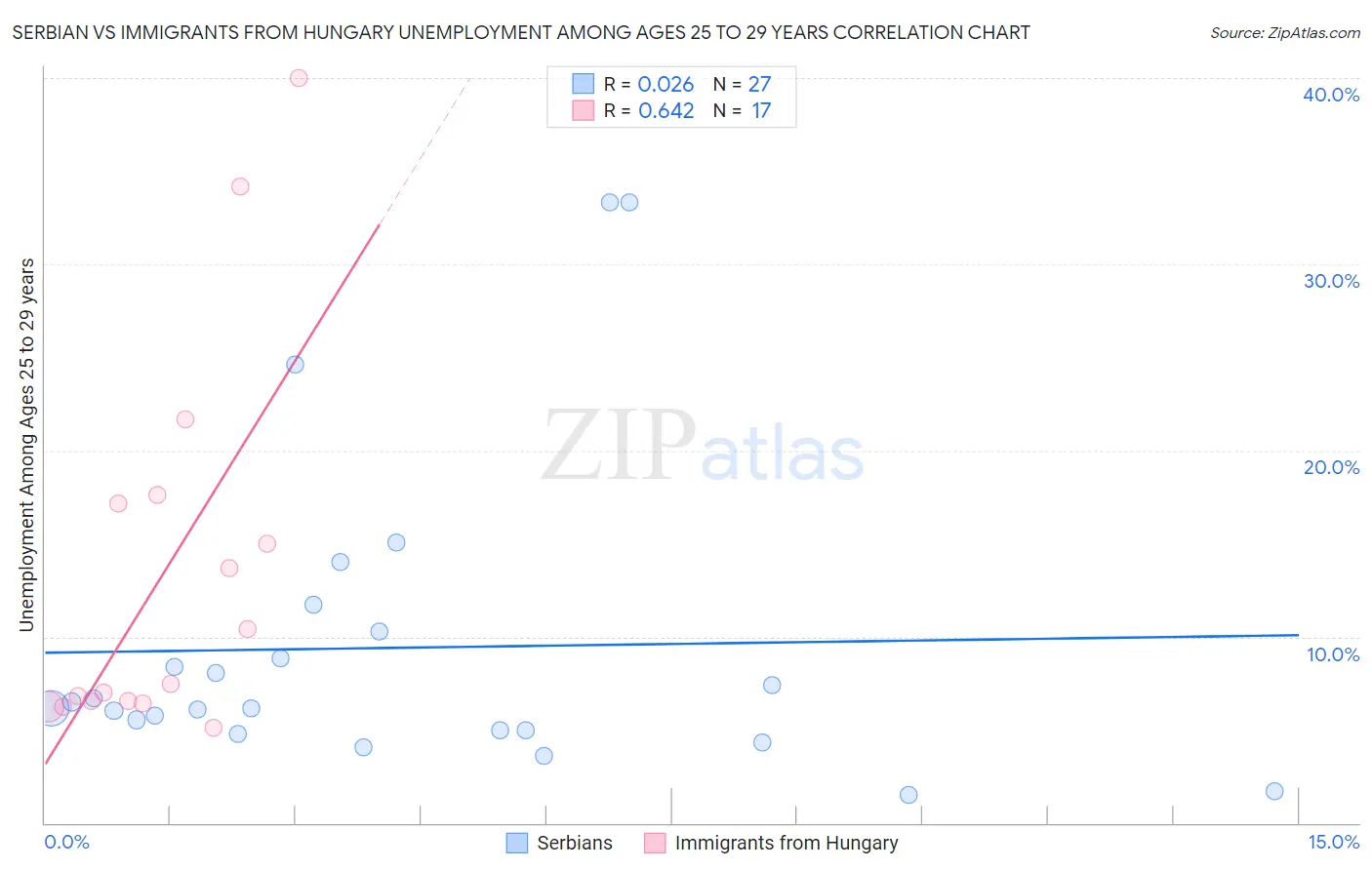 Serbian vs Immigrants from Hungary Unemployment Among Ages 25 to 29 years