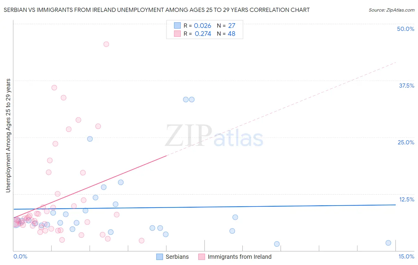 Serbian vs Immigrants from Ireland Unemployment Among Ages 25 to 29 years