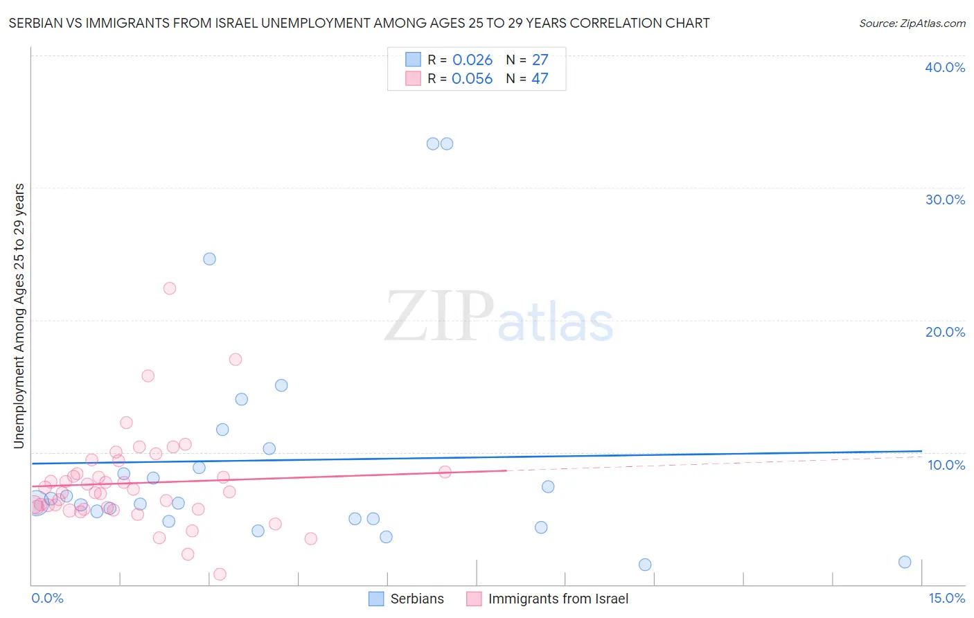 Serbian vs Immigrants from Israel Unemployment Among Ages 25 to 29 years
