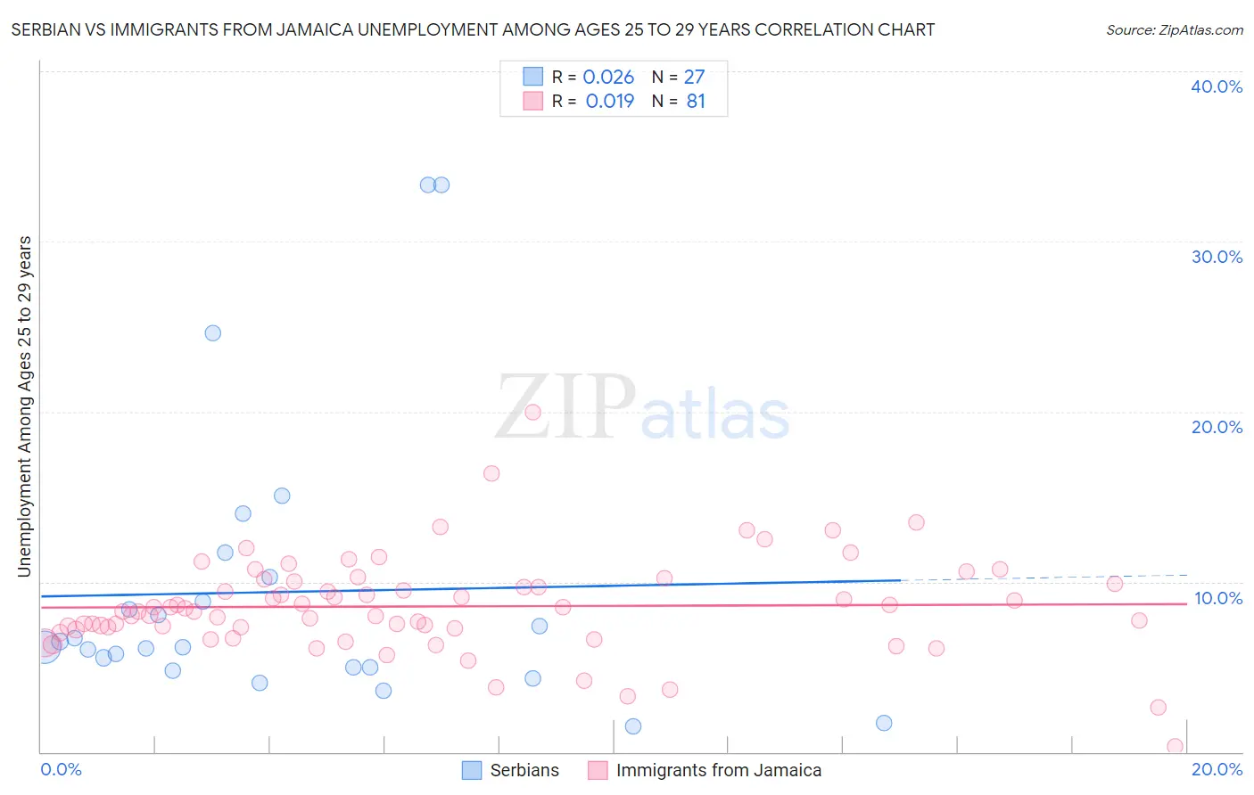 Serbian vs Immigrants from Jamaica Unemployment Among Ages 25 to 29 years