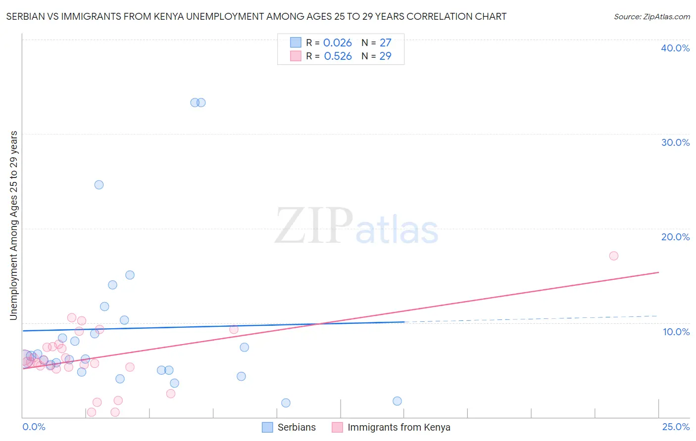 Serbian vs Immigrants from Kenya Unemployment Among Ages 25 to 29 years