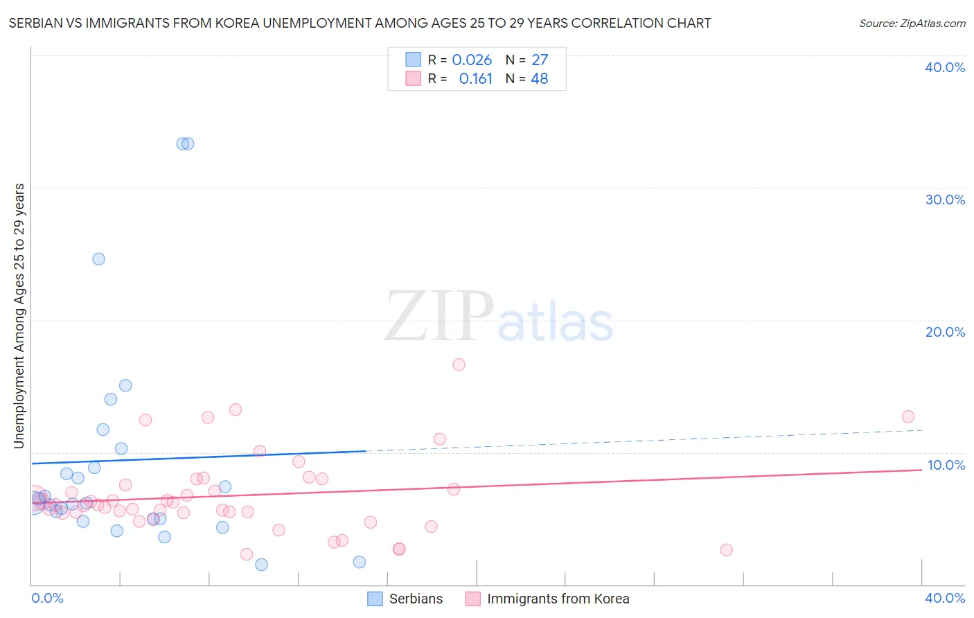 Serbian vs Immigrants from Korea Unemployment Among Ages 25 to 29 years