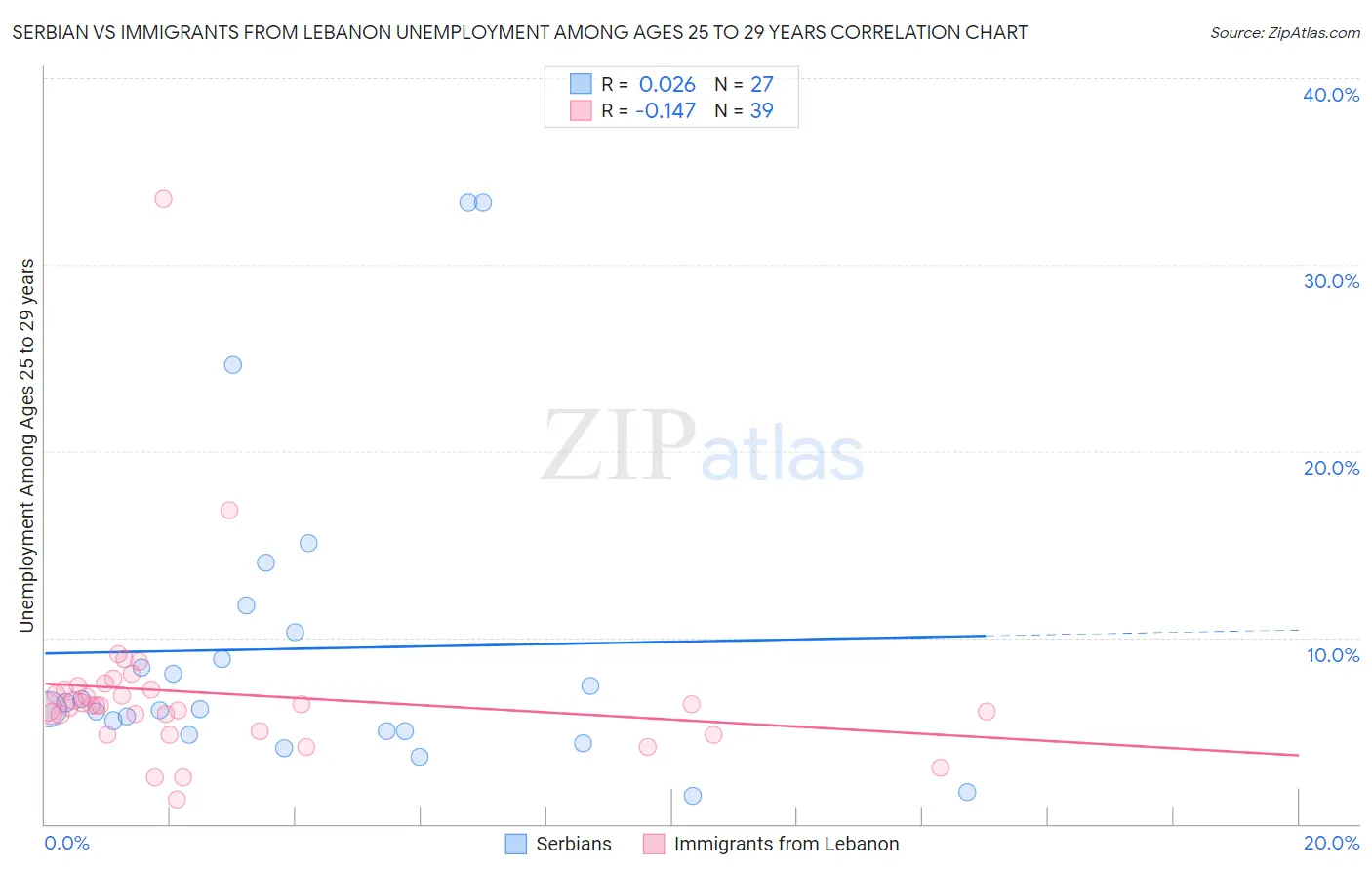 Serbian vs Immigrants from Lebanon Unemployment Among Ages 25 to 29 years