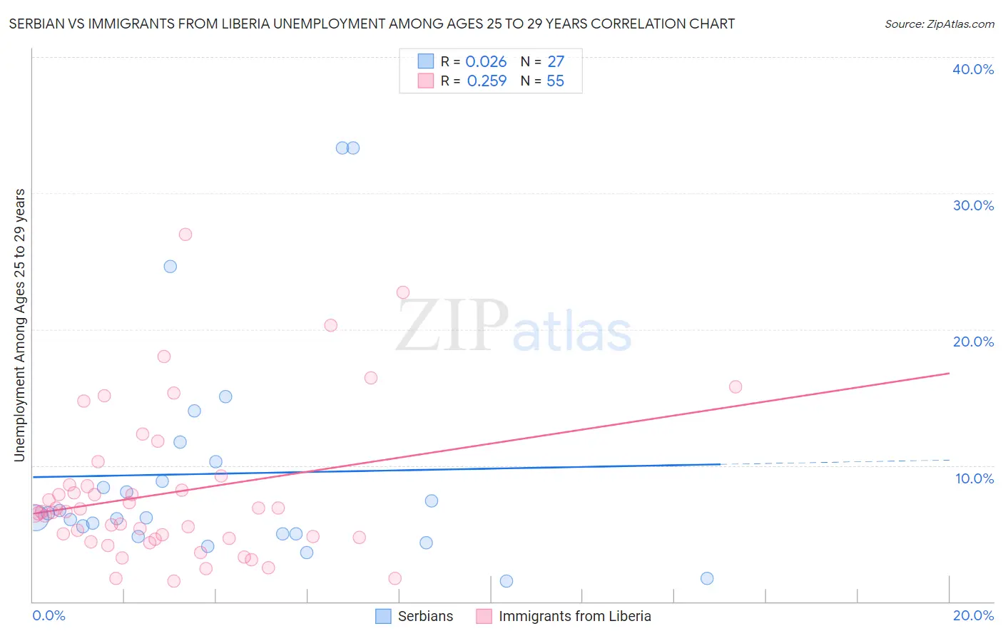 Serbian vs Immigrants from Liberia Unemployment Among Ages 25 to 29 years