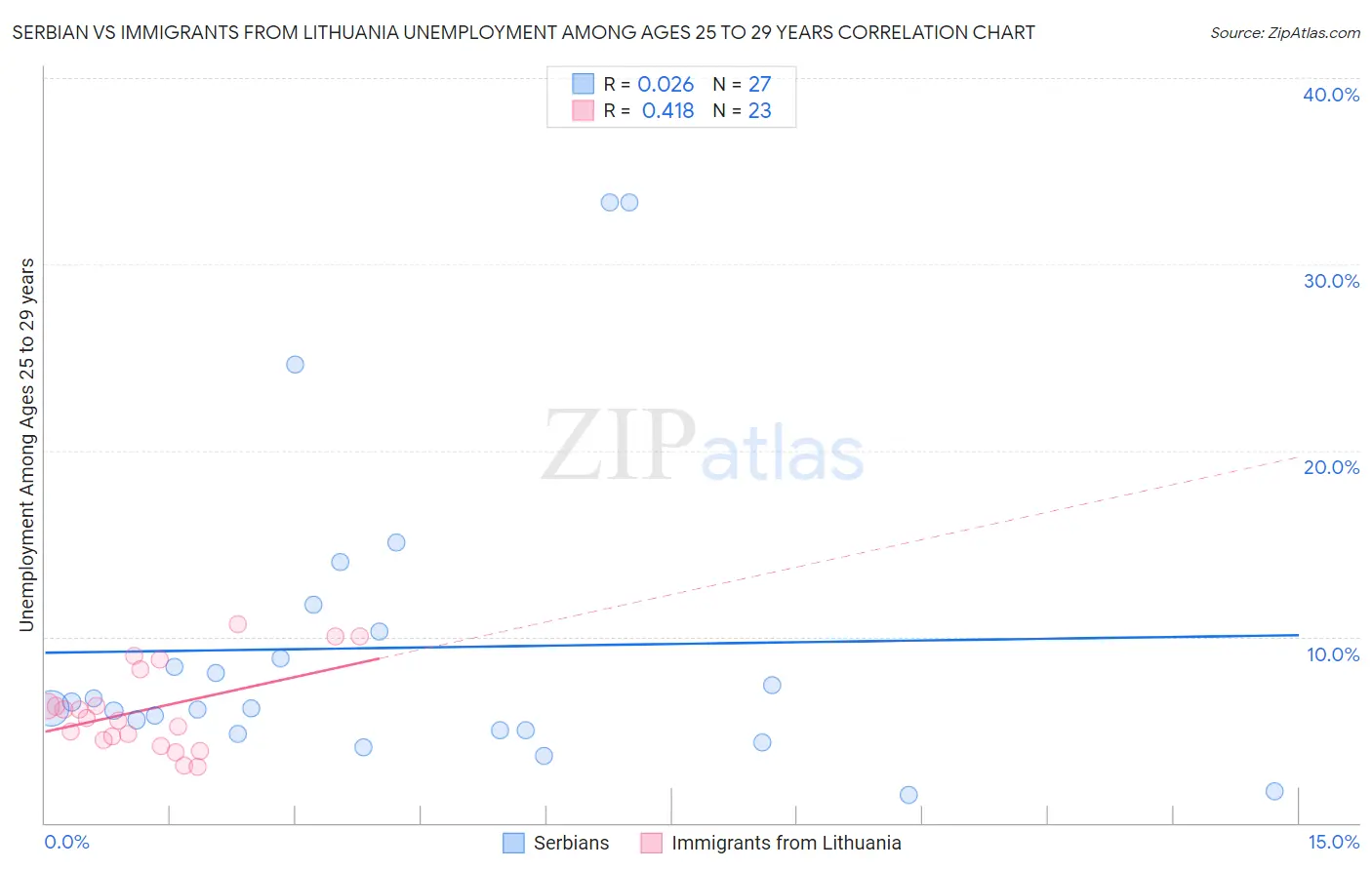 Serbian vs Immigrants from Lithuania Unemployment Among Ages 25 to 29 years