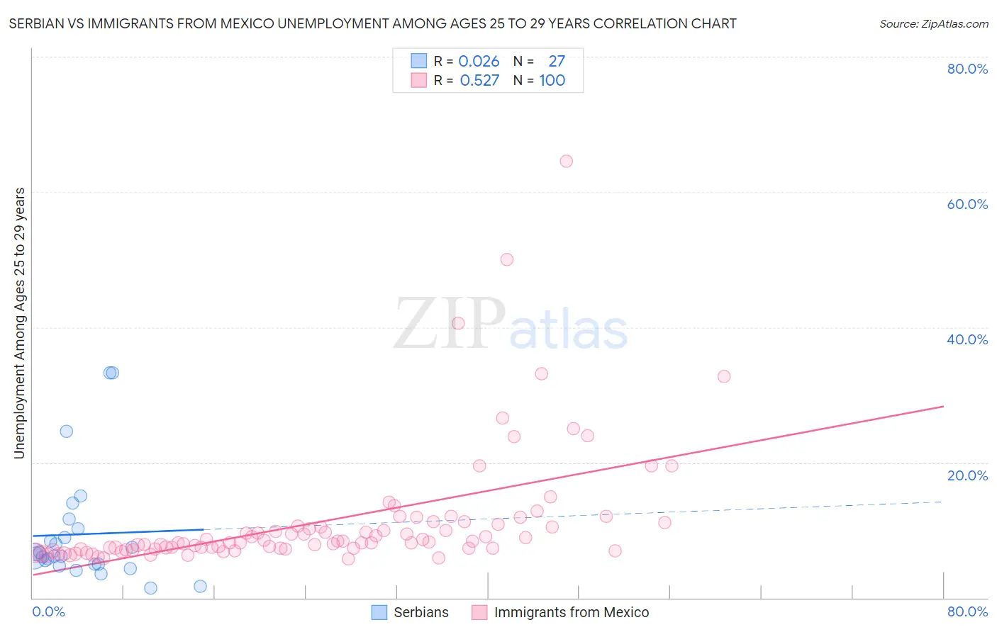 Serbian vs Immigrants from Mexico Unemployment Among Ages 25 to 29 years