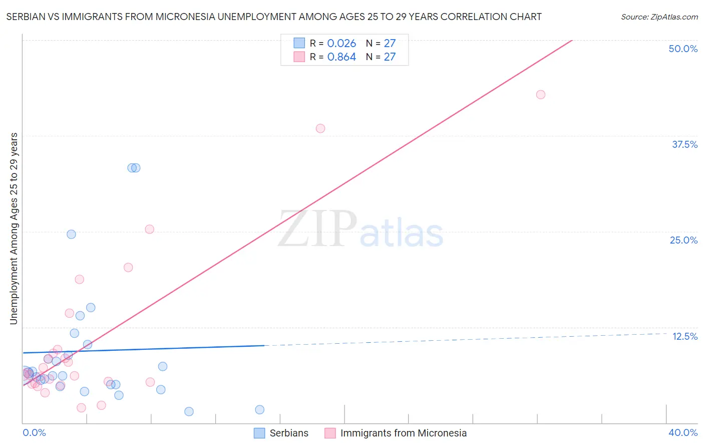 Serbian vs Immigrants from Micronesia Unemployment Among Ages 25 to 29 years
