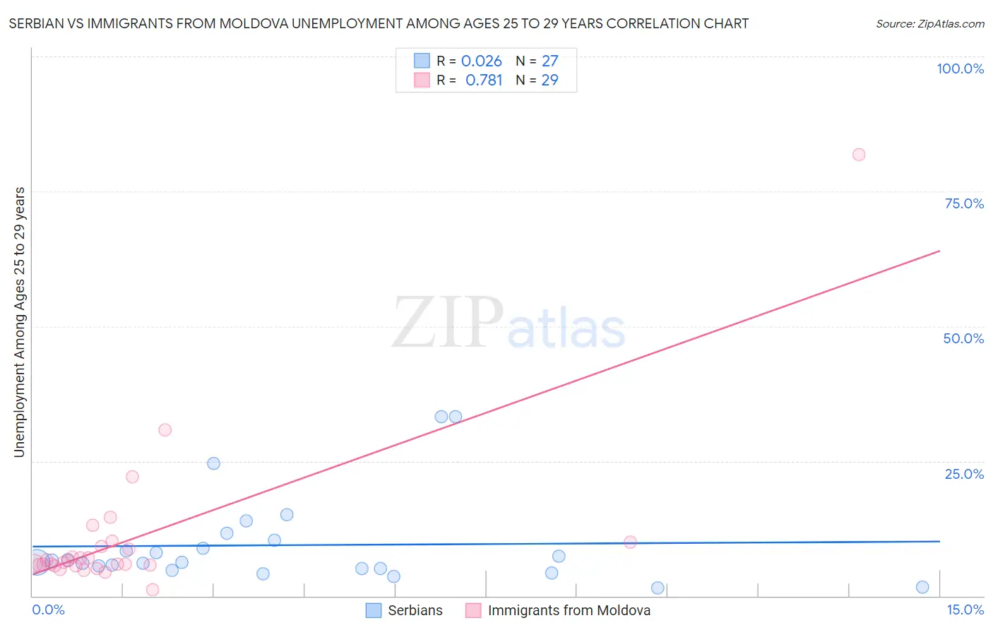 Serbian vs Immigrants from Moldova Unemployment Among Ages 25 to 29 years