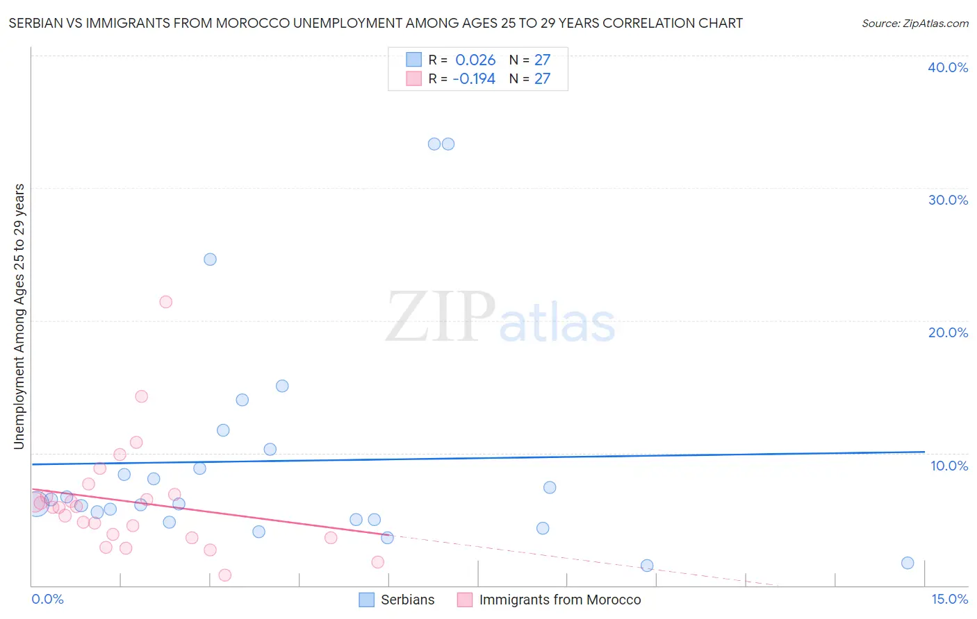 Serbian vs Immigrants from Morocco Unemployment Among Ages 25 to 29 years