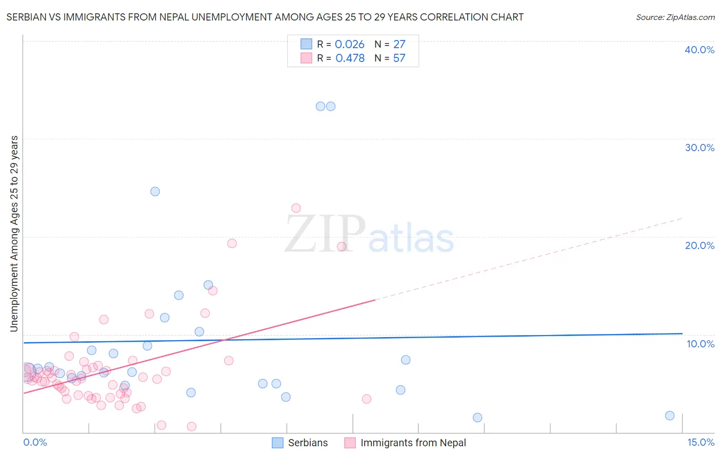 Serbian vs Immigrants from Nepal Unemployment Among Ages 25 to 29 years