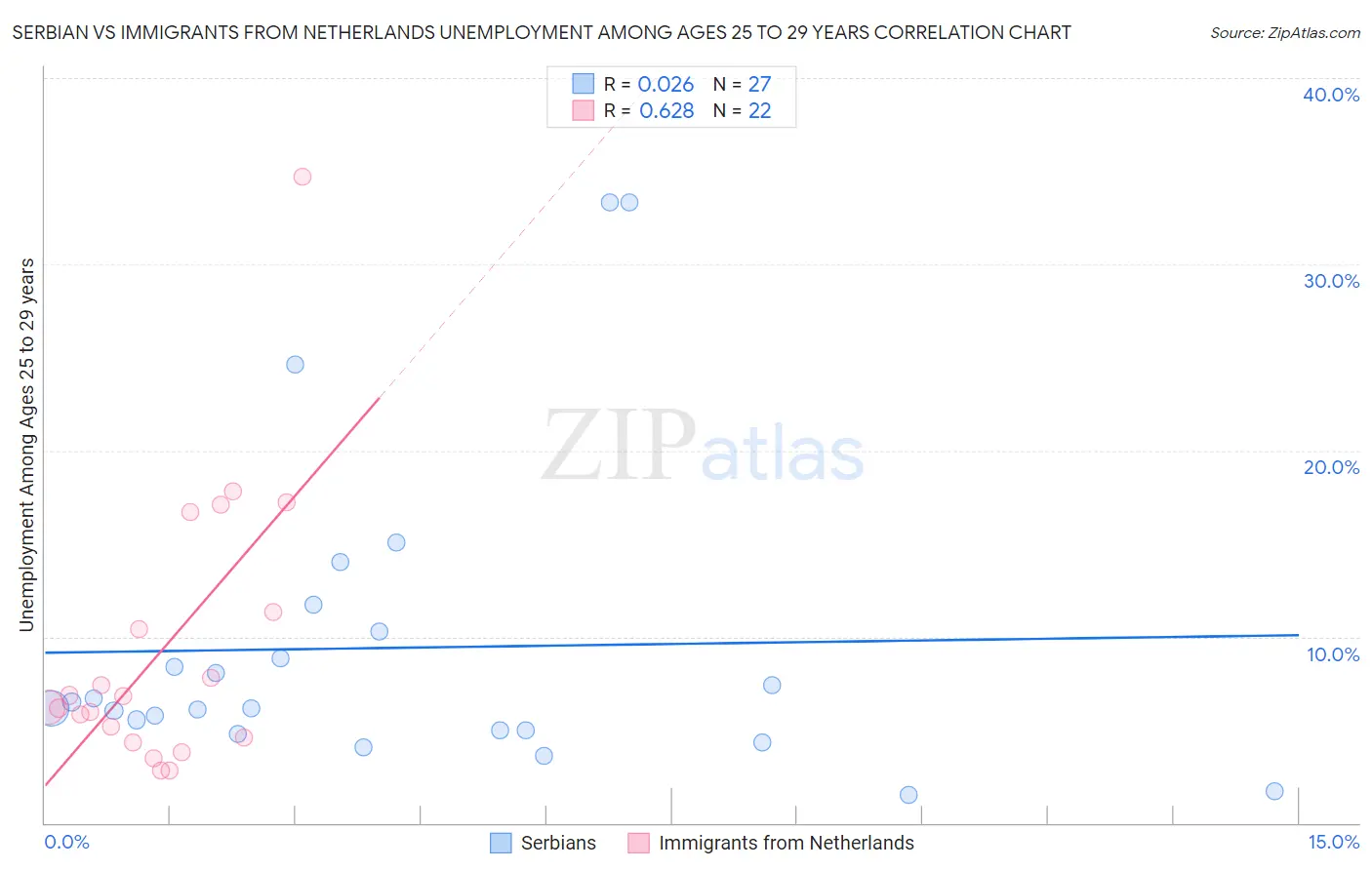 Serbian vs Immigrants from Netherlands Unemployment Among Ages 25 to 29 years