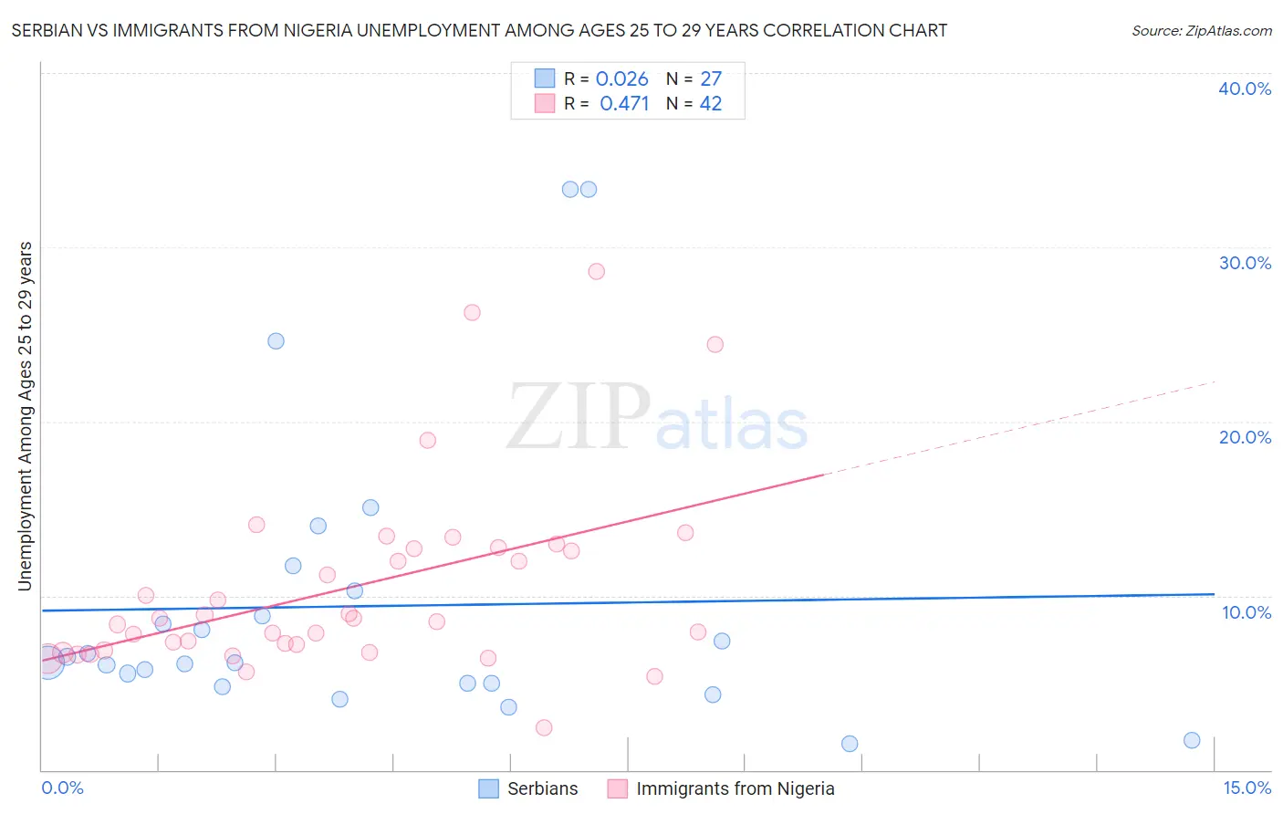 Serbian vs Immigrants from Nigeria Unemployment Among Ages 25 to 29 years
