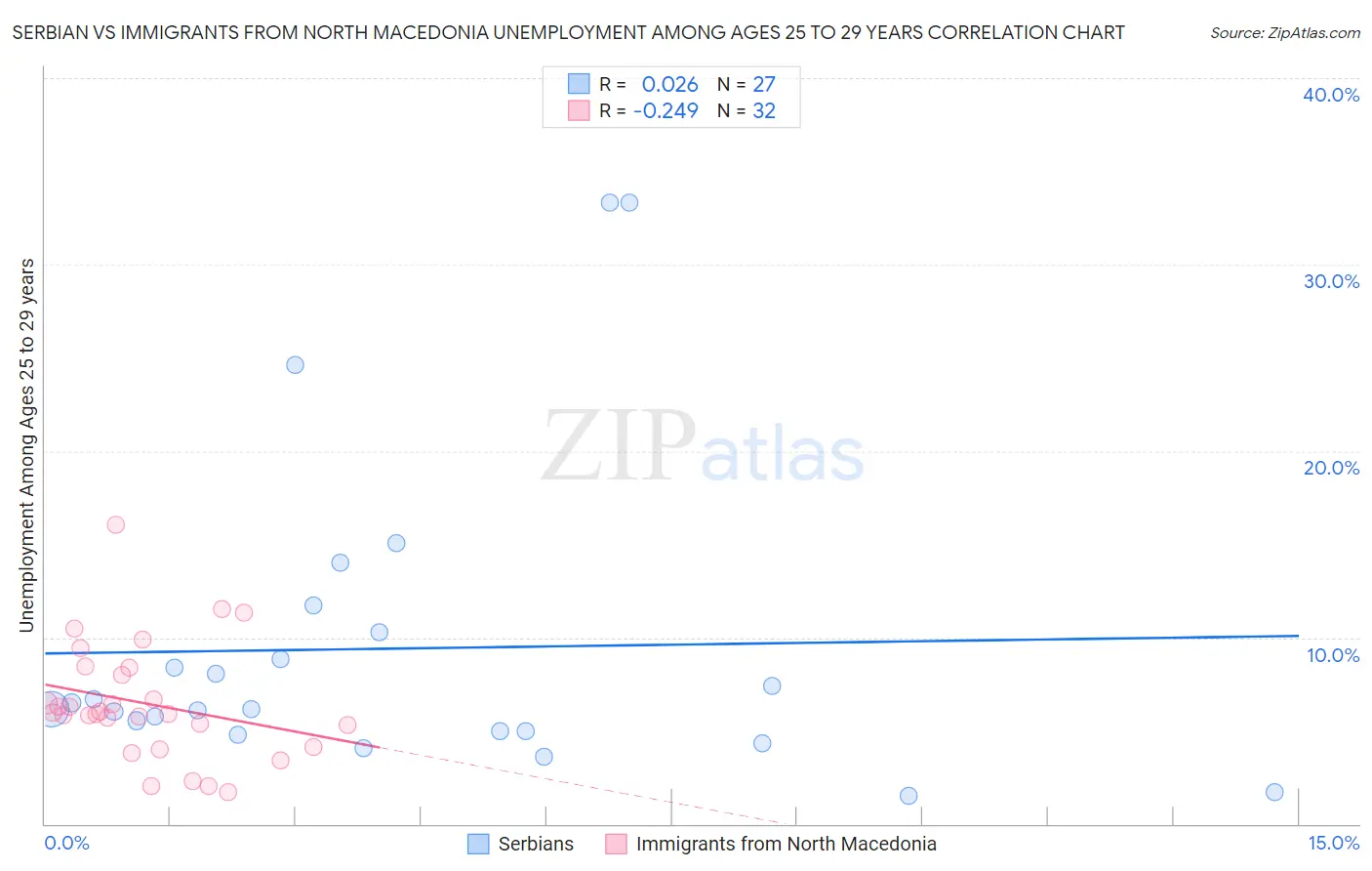Serbian vs Immigrants from North Macedonia Unemployment Among Ages 25 to 29 years