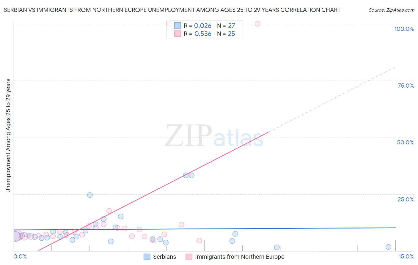 Serbian vs Immigrants from Northern Europe Unemployment Among Ages 25 to 29 years
