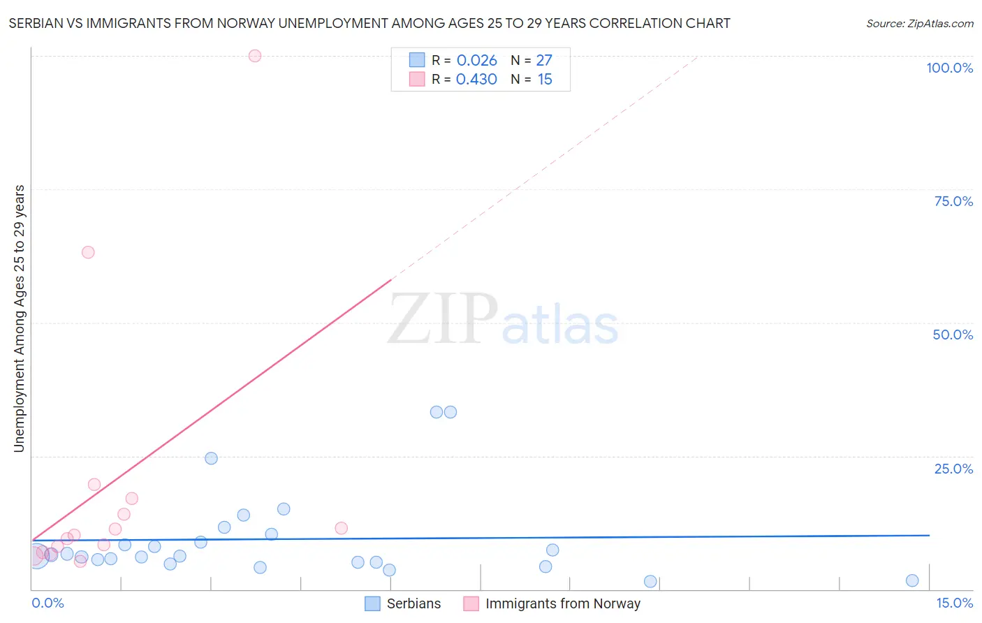 Serbian vs Immigrants from Norway Unemployment Among Ages 25 to 29 years