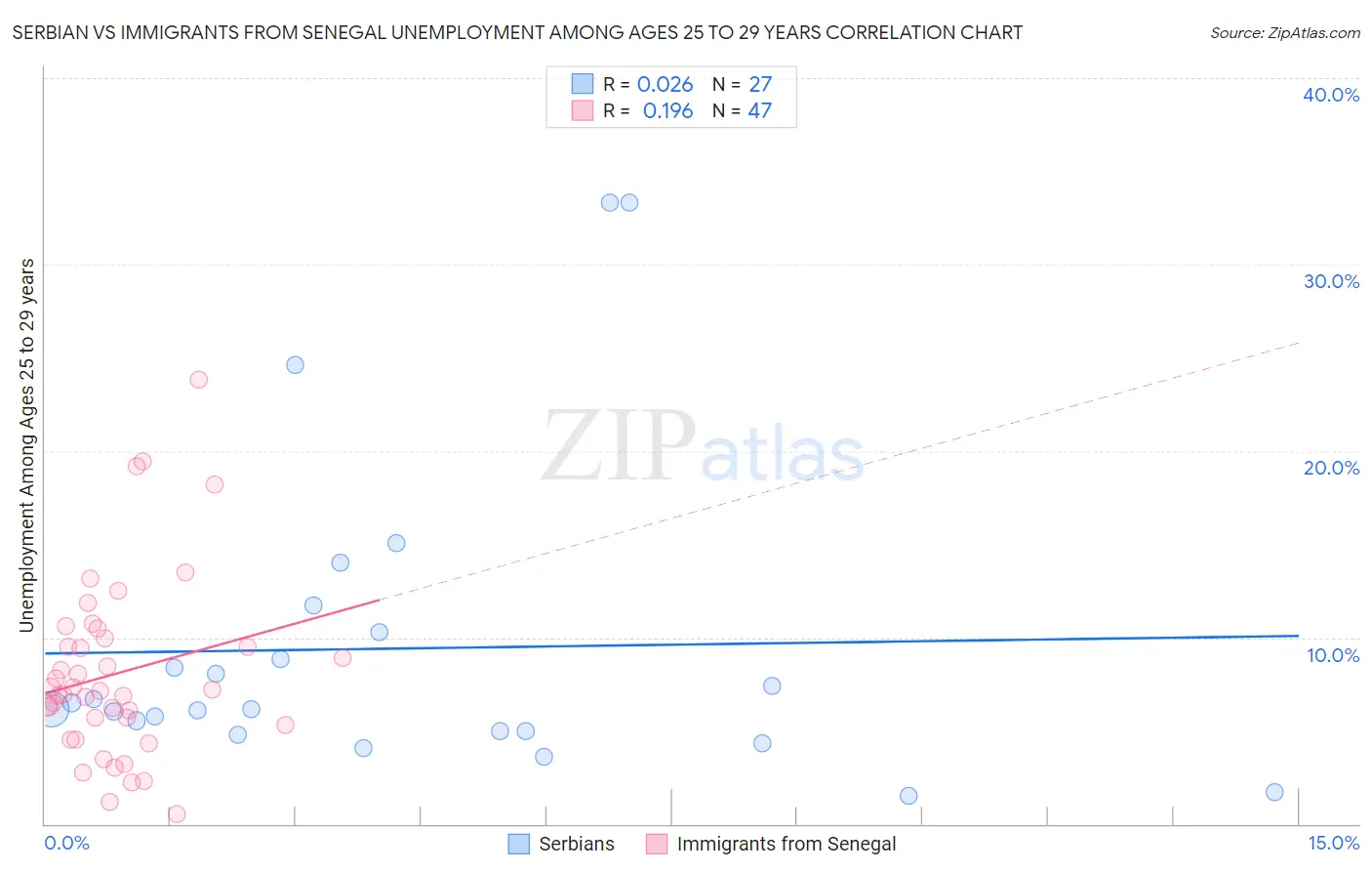 Serbian vs Immigrants from Senegal Unemployment Among Ages 25 to 29 years