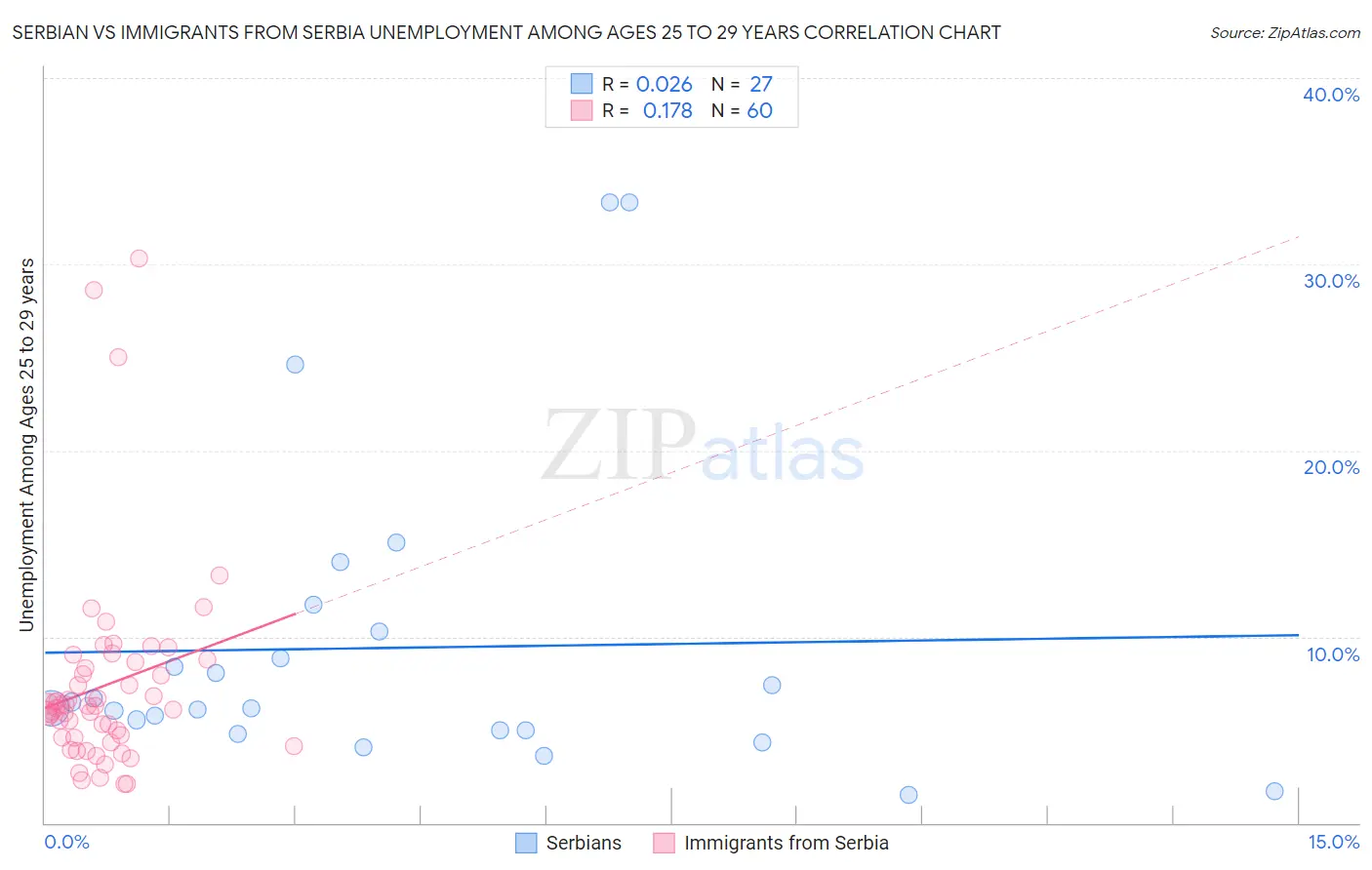Serbian vs Immigrants from Serbia Unemployment Among Ages 25 to 29 years