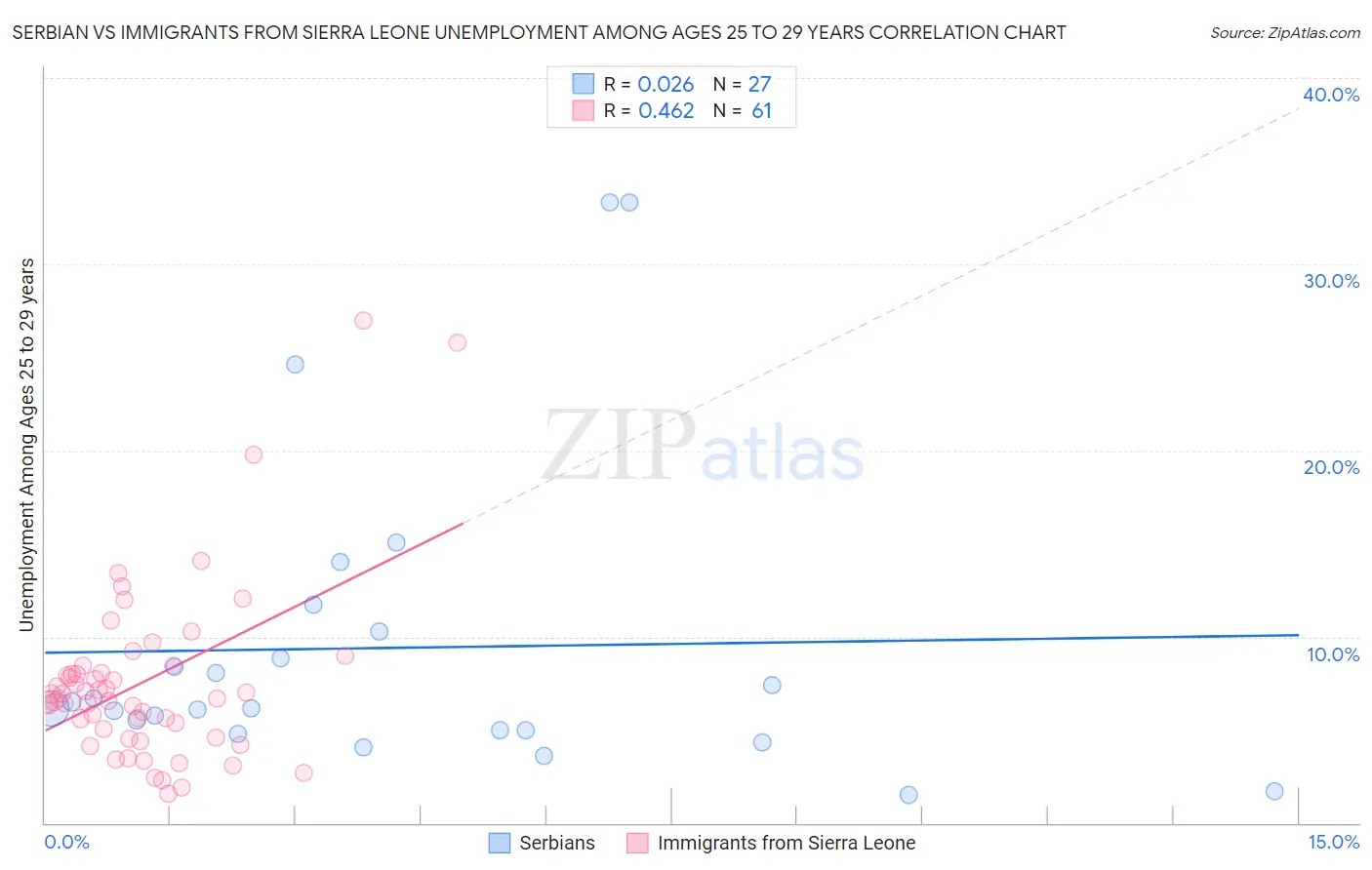 Serbian vs Immigrants from Sierra Leone Unemployment Among Ages 25 to 29 years