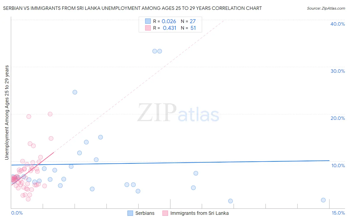 Serbian vs Immigrants from Sri Lanka Unemployment Among Ages 25 to 29 years