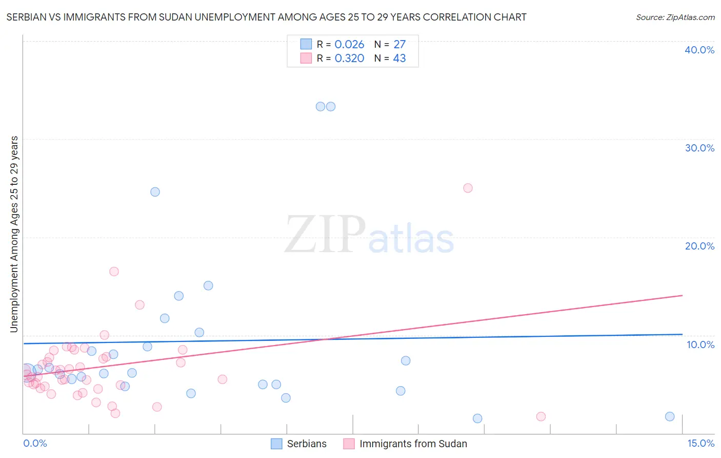 Serbian vs Immigrants from Sudan Unemployment Among Ages 25 to 29 years