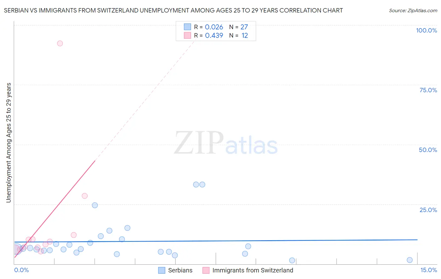 Serbian vs Immigrants from Switzerland Unemployment Among Ages 25 to 29 years