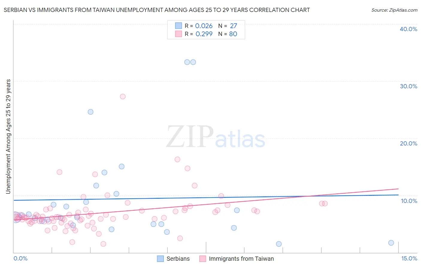 Serbian vs Immigrants from Taiwan Unemployment Among Ages 25 to 29 years