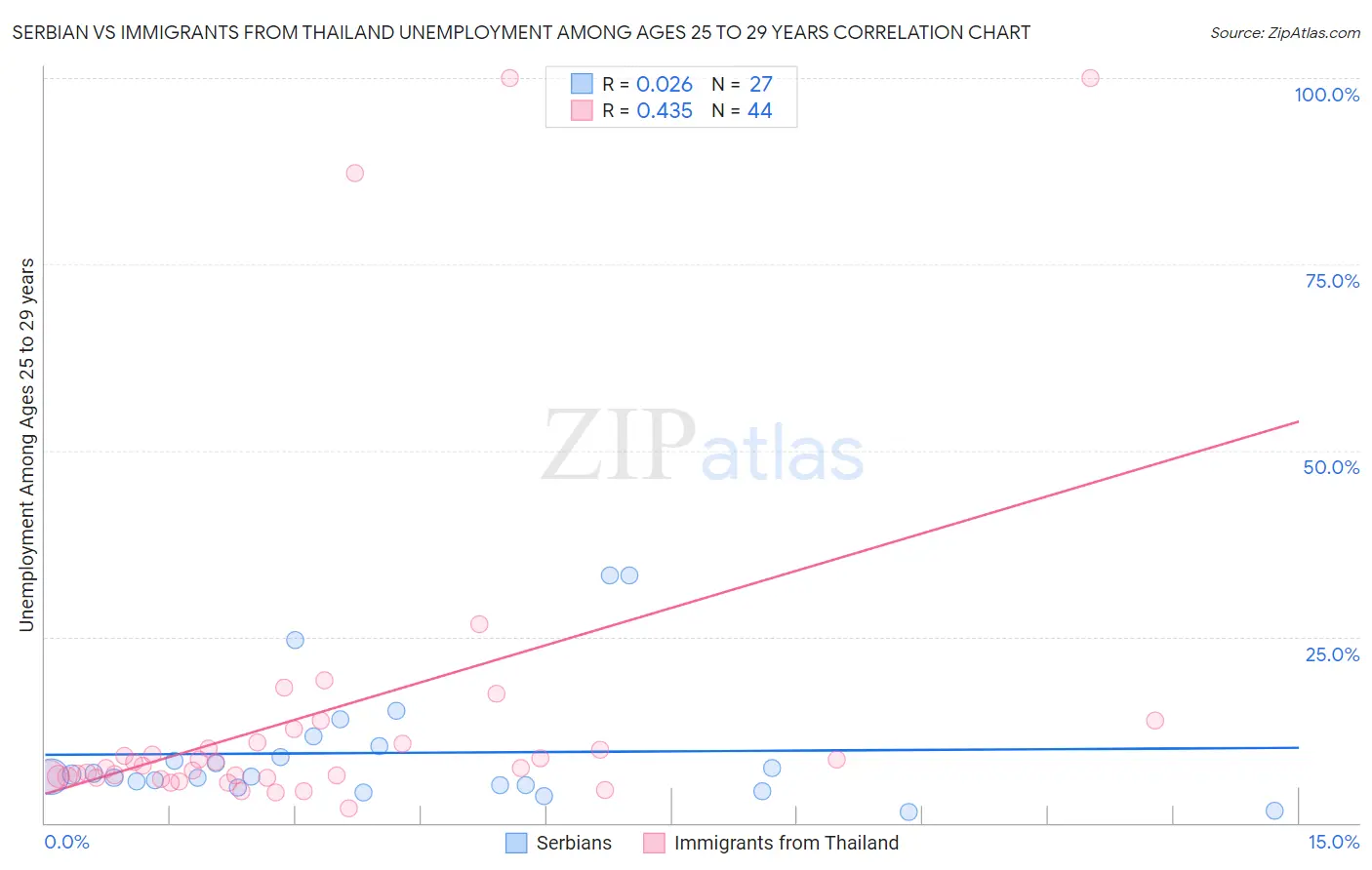 Serbian vs Immigrants from Thailand Unemployment Among Ages 25 to 29 years