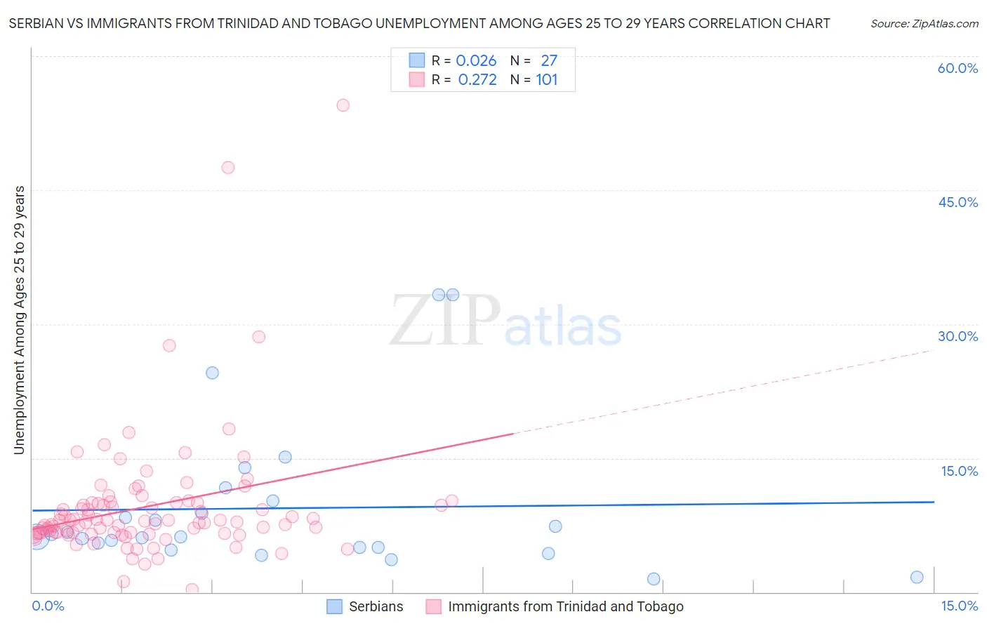 Serbian vs Immigrants from Trinidad and Tobago Unemployment Among Ages 25 to 29 years