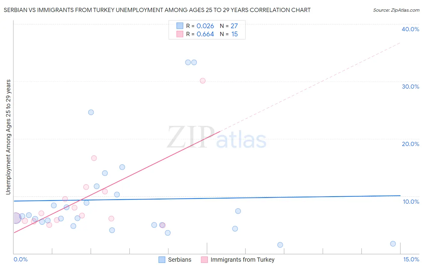 Serbian vs Immigrants from Turkey Unemployment Among Ages 25 to 29 years