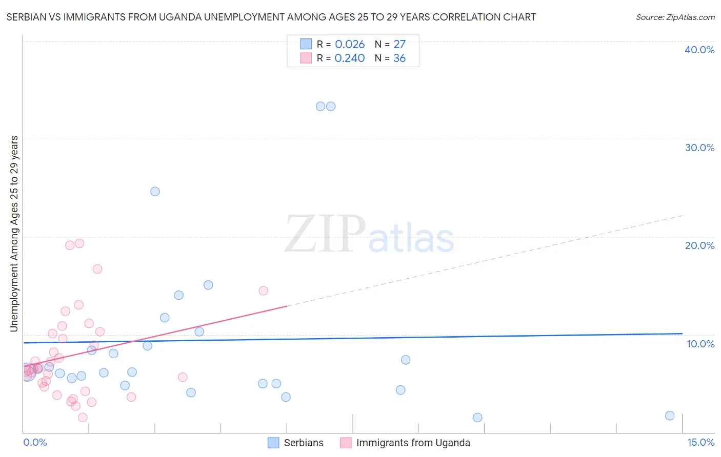 Serbian vs Immigrants from Uganda Unemployment Among Ages 25 to 29 years