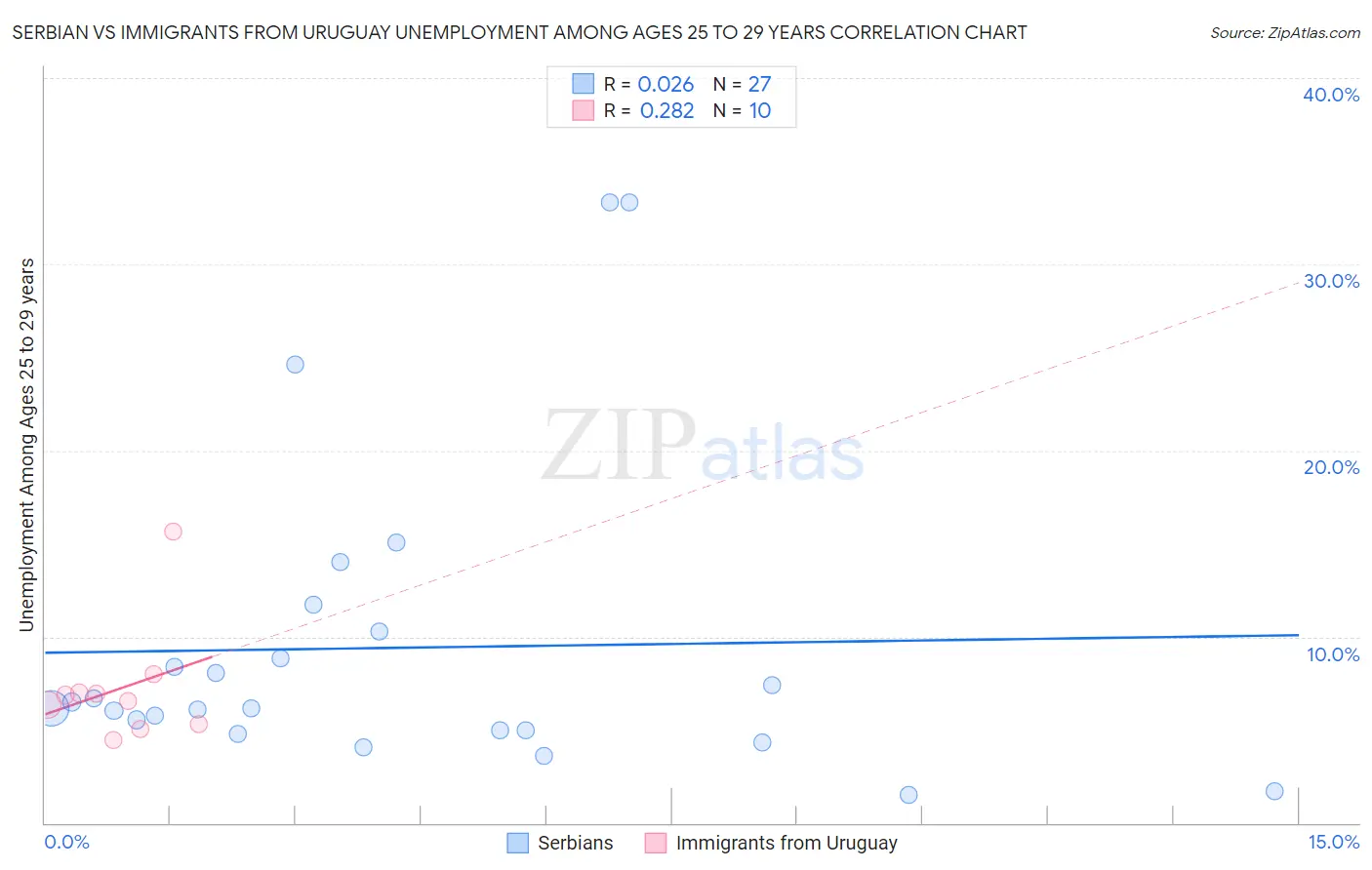 Serbian vs Immigrants from Uruguay Unemployment Among Ages 25 to 29 years
