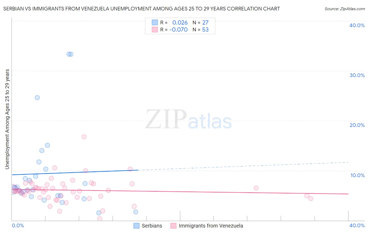 Serbian vs Immigrants from Venezuela Unemployment Among Ages 25 to 29 years