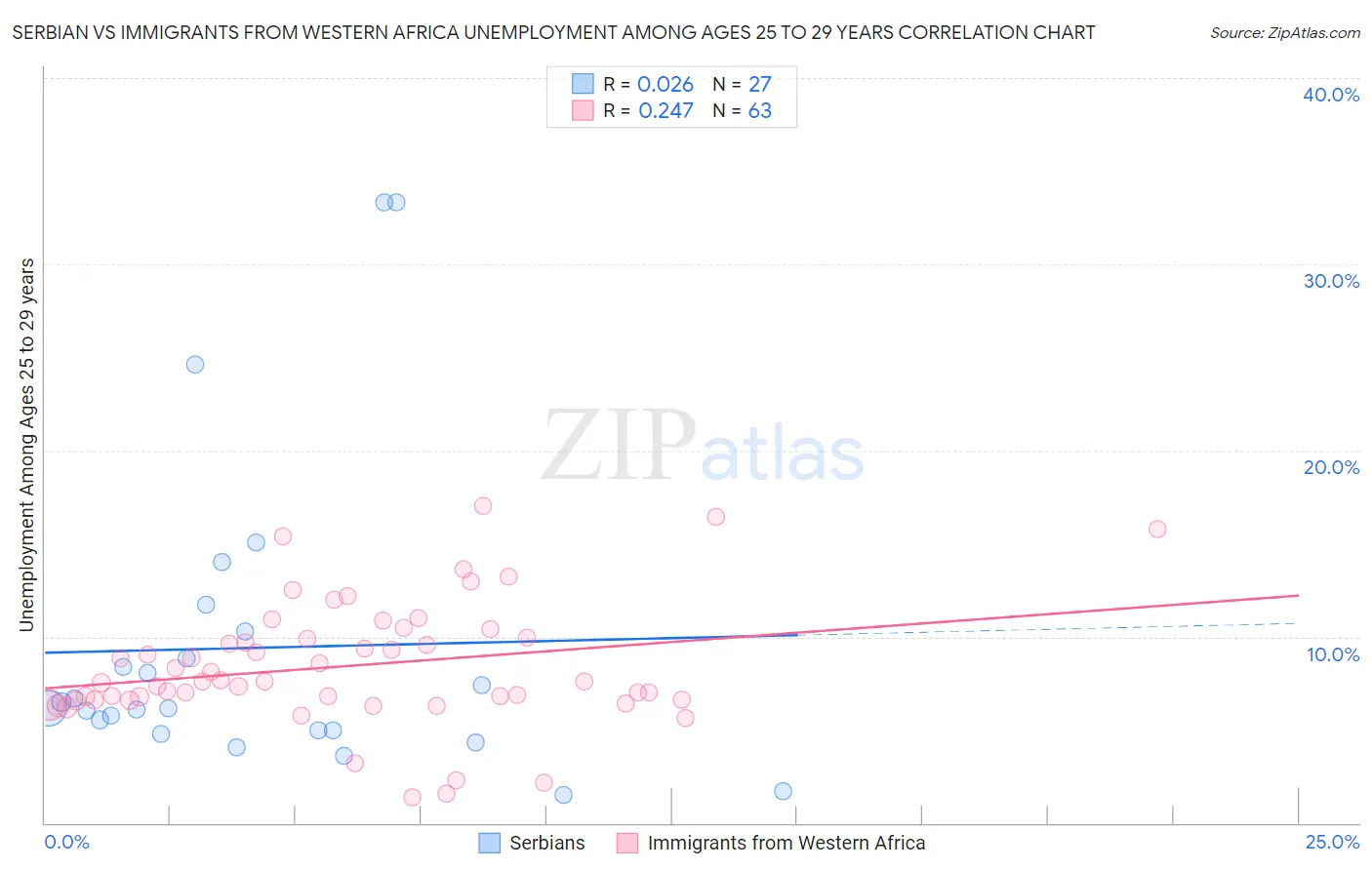 Serbian vs Immigrants from Western Africa Unemployment Among Ages 25 to 29 years