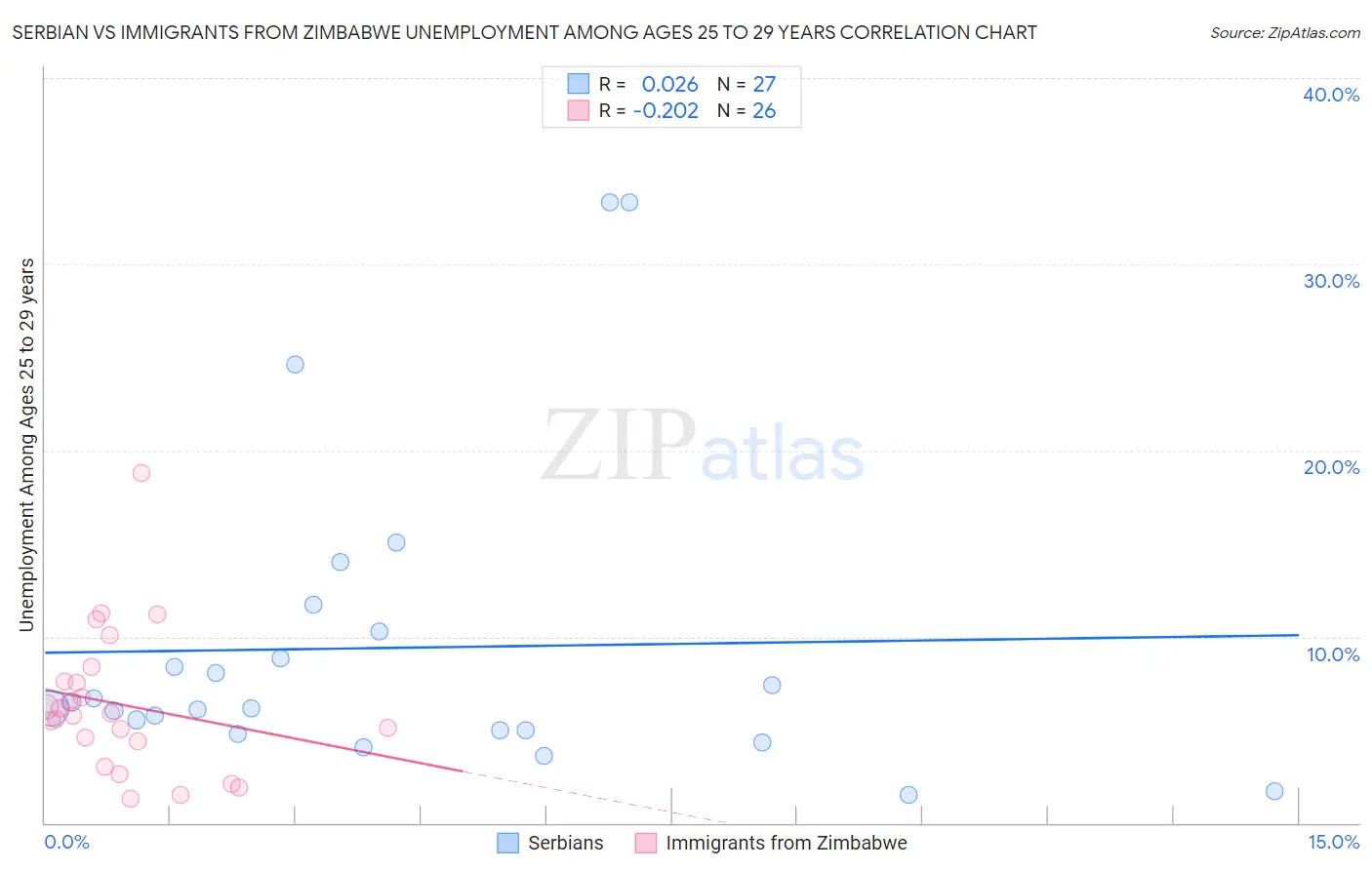 Serbian vs Immigrants from Zimbabwe Unemployment Among Ages 25 to 29 years