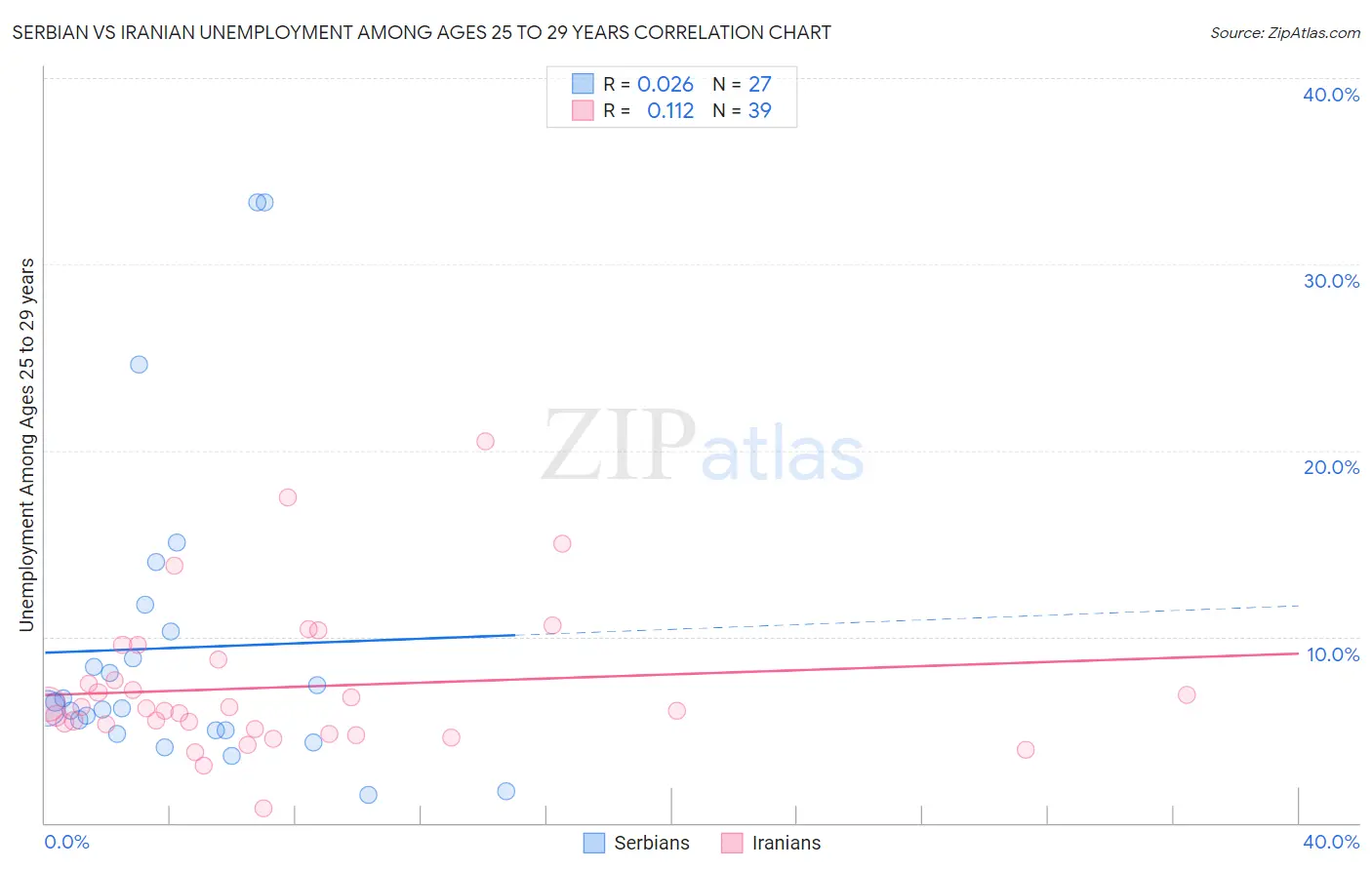 Serbian vs Iranian Unemployment Among Ages 25 to 29 years