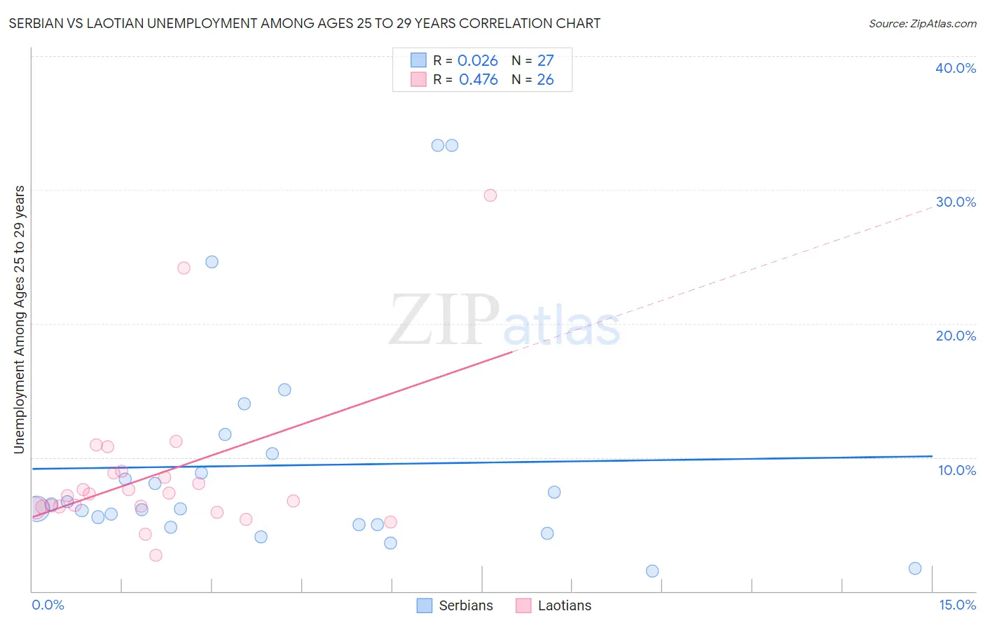 Serbian vs Laotian Unemployment Among Ages 25 to 29 years