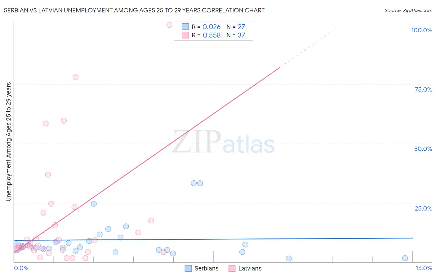 Serbian vs Latvian Unemployment Among Ages 25 to 29 years