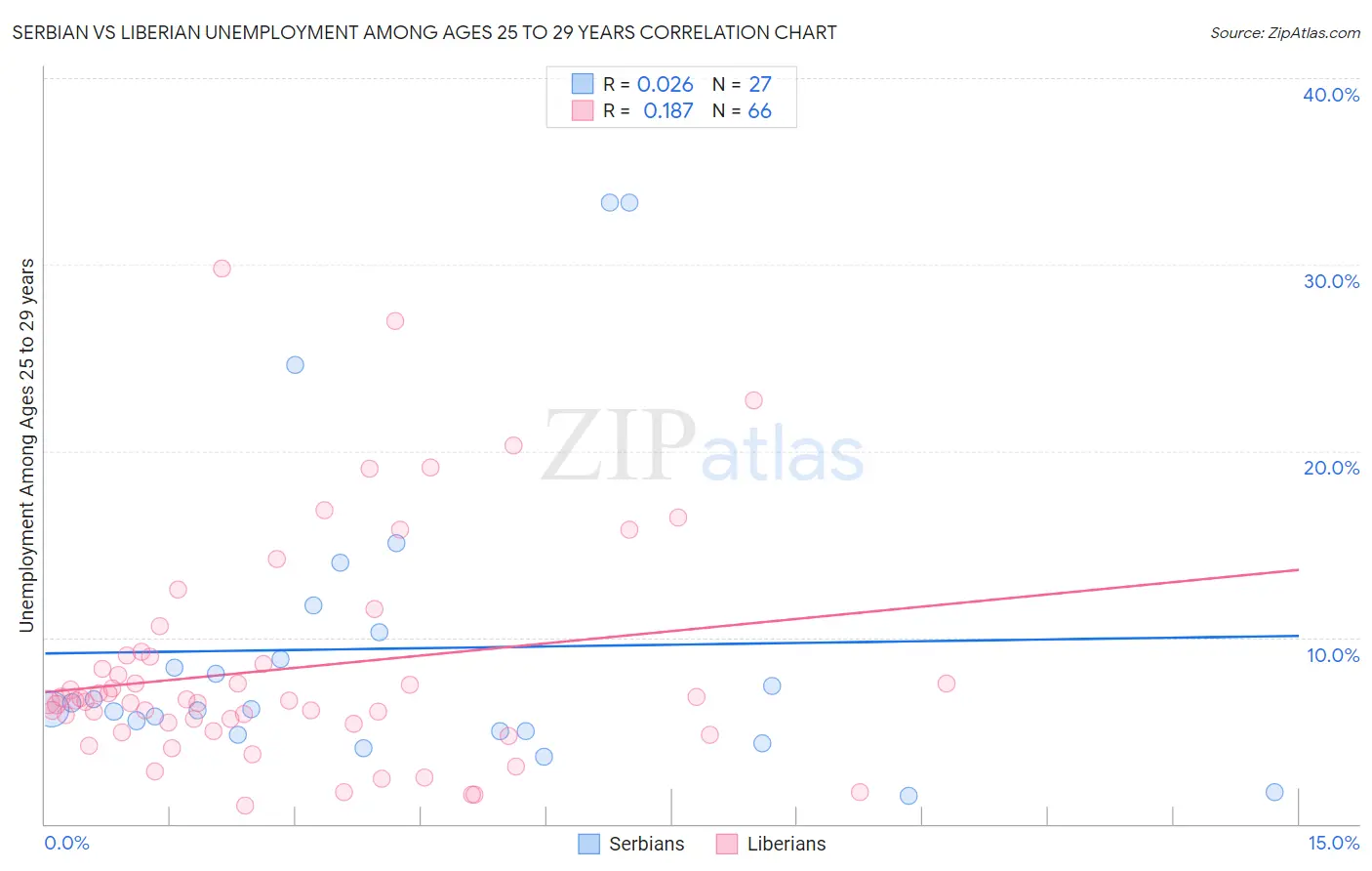 Serbian vs Liberian Unemployment Among Ages 25 to 29 years