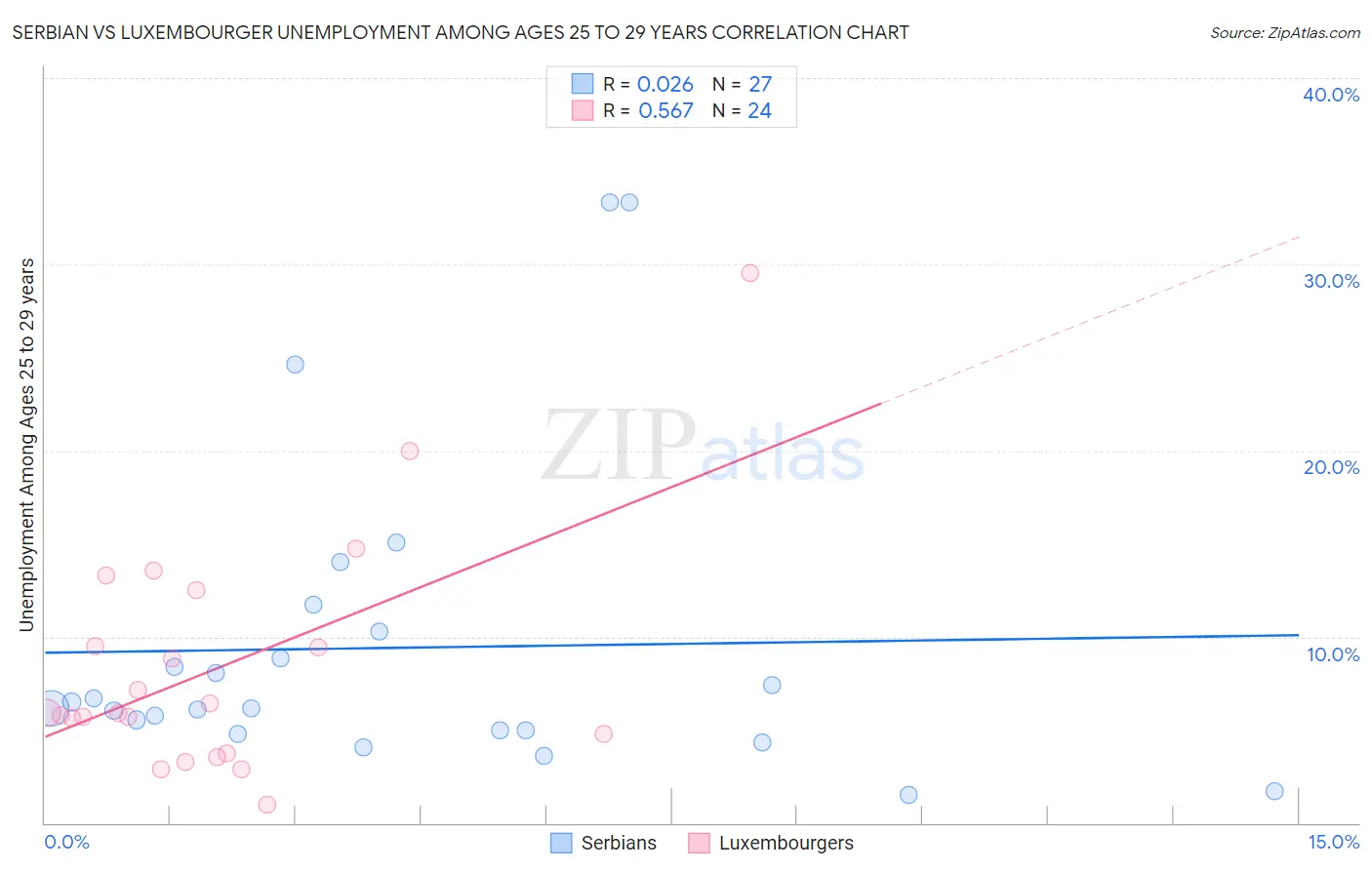Serbian vs Luxembourger Unemployment Among Ages 25 to 29 years