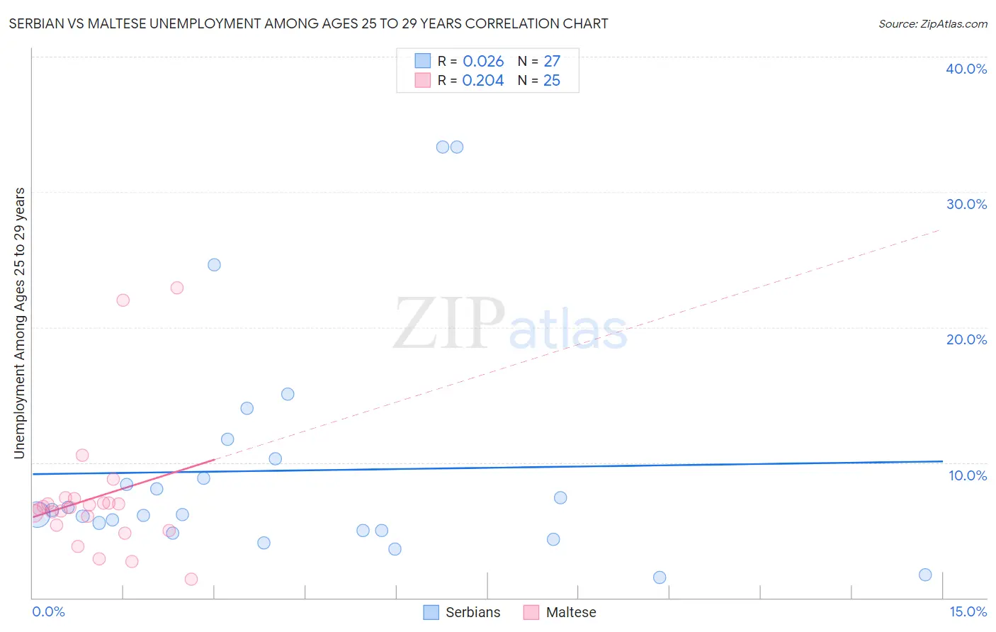 Serbian vs Maltese Unemployment Among Ages 25 to 29 years