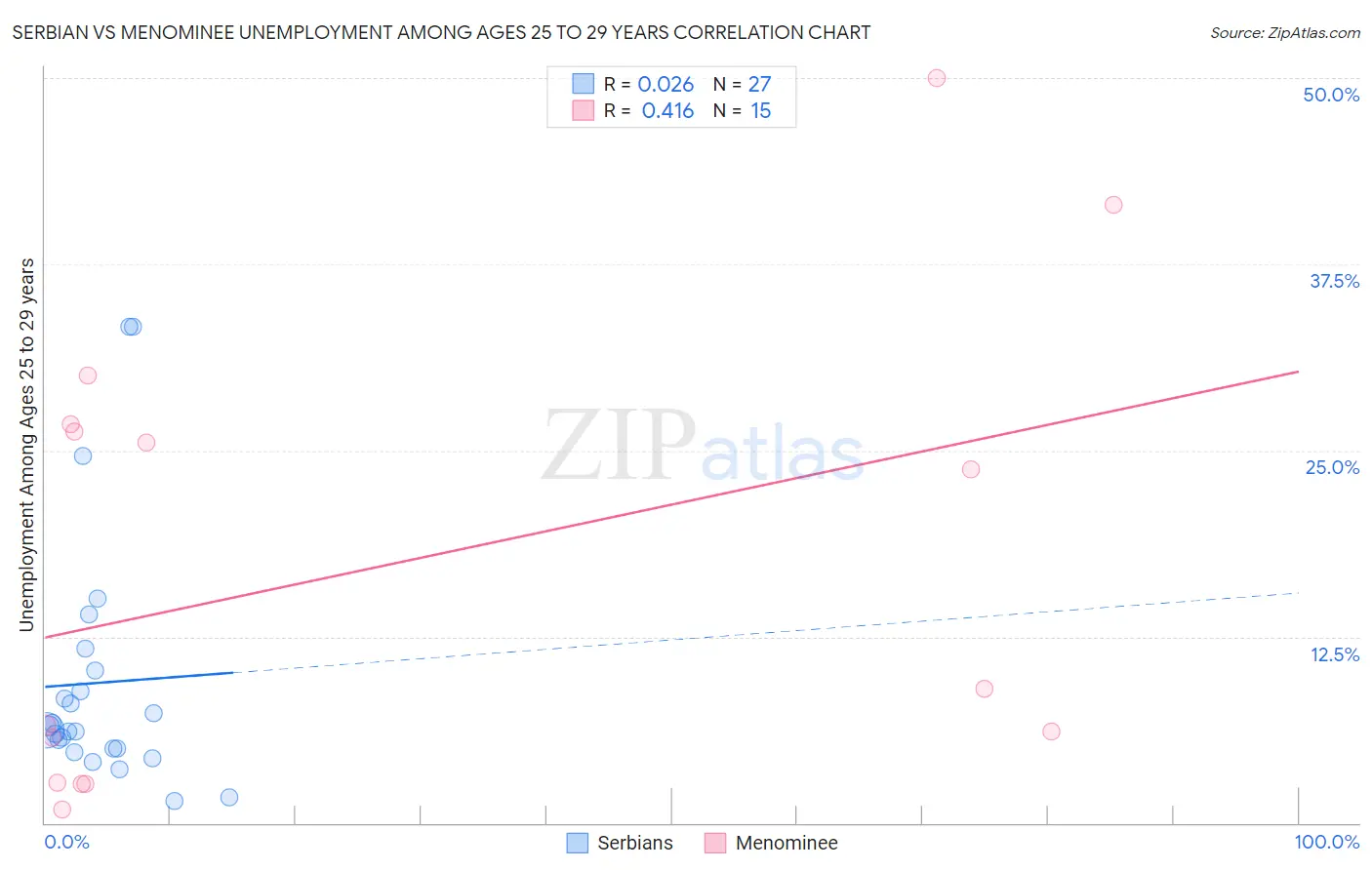 Serbian vs Menominee Unemployment Among Ages 25 to 29 years