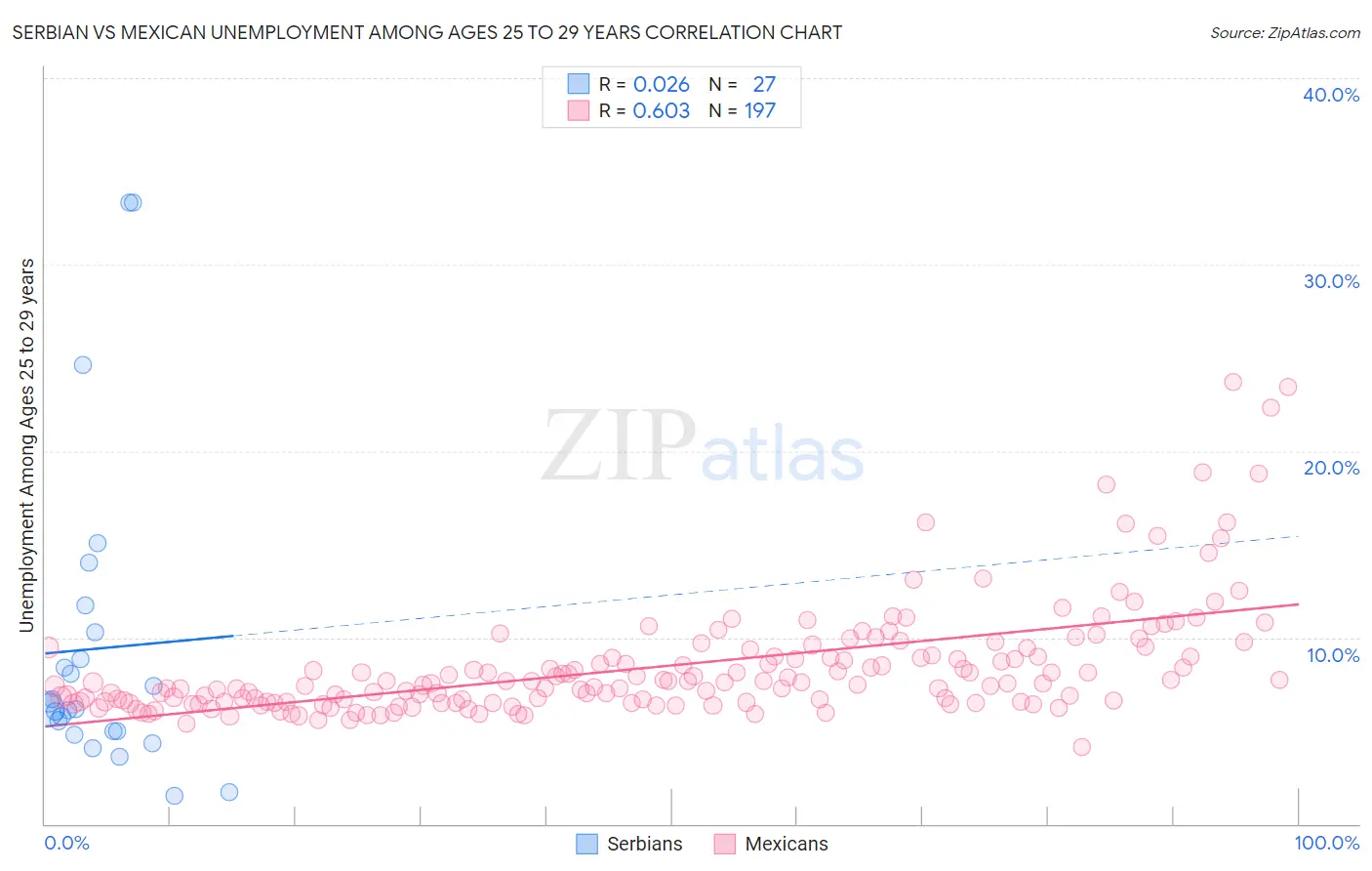 Serbian vs Mexican Unemployment Among Ages 25 to 29 years