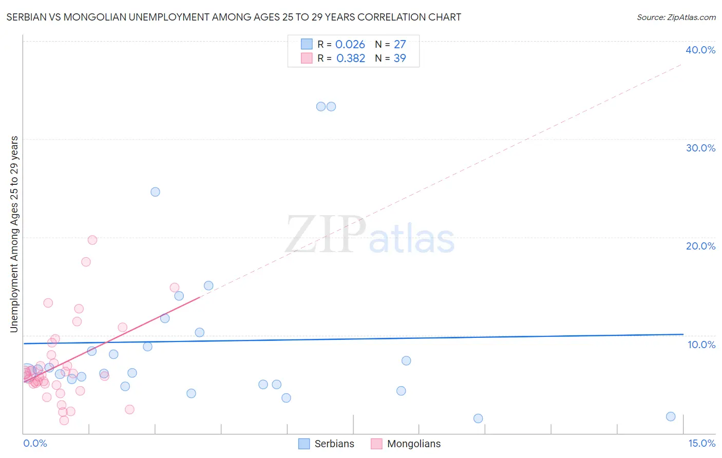 Serbian vs Mongolian Unemployment Among Ages 25 to 29 years