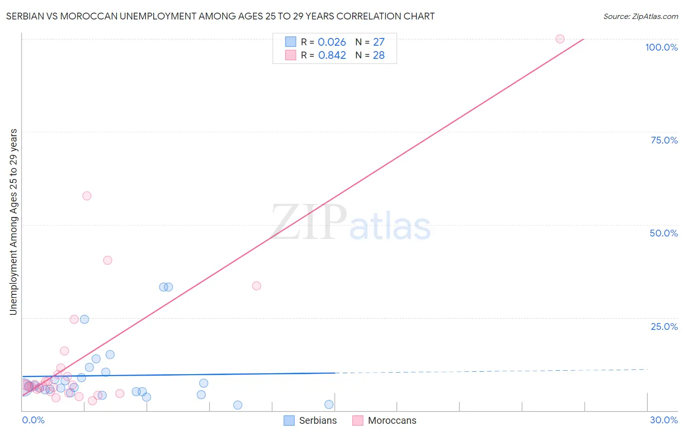 Serbian vs Moroccan Unemployment Among Ages 25 to 29 years
