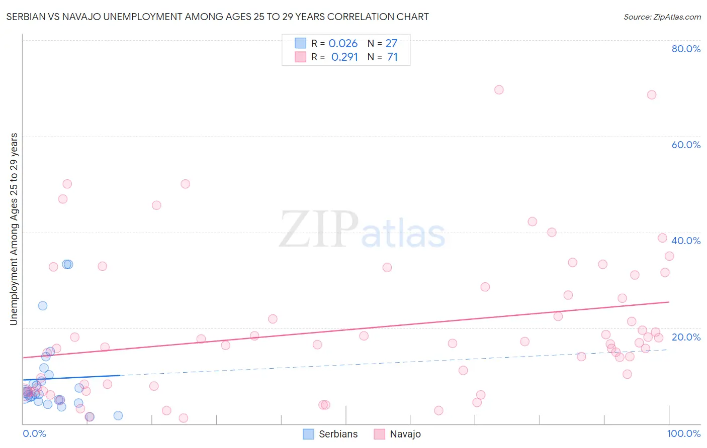 Serbian vs Navajo Unemployment Among Ages 25 to 29 years