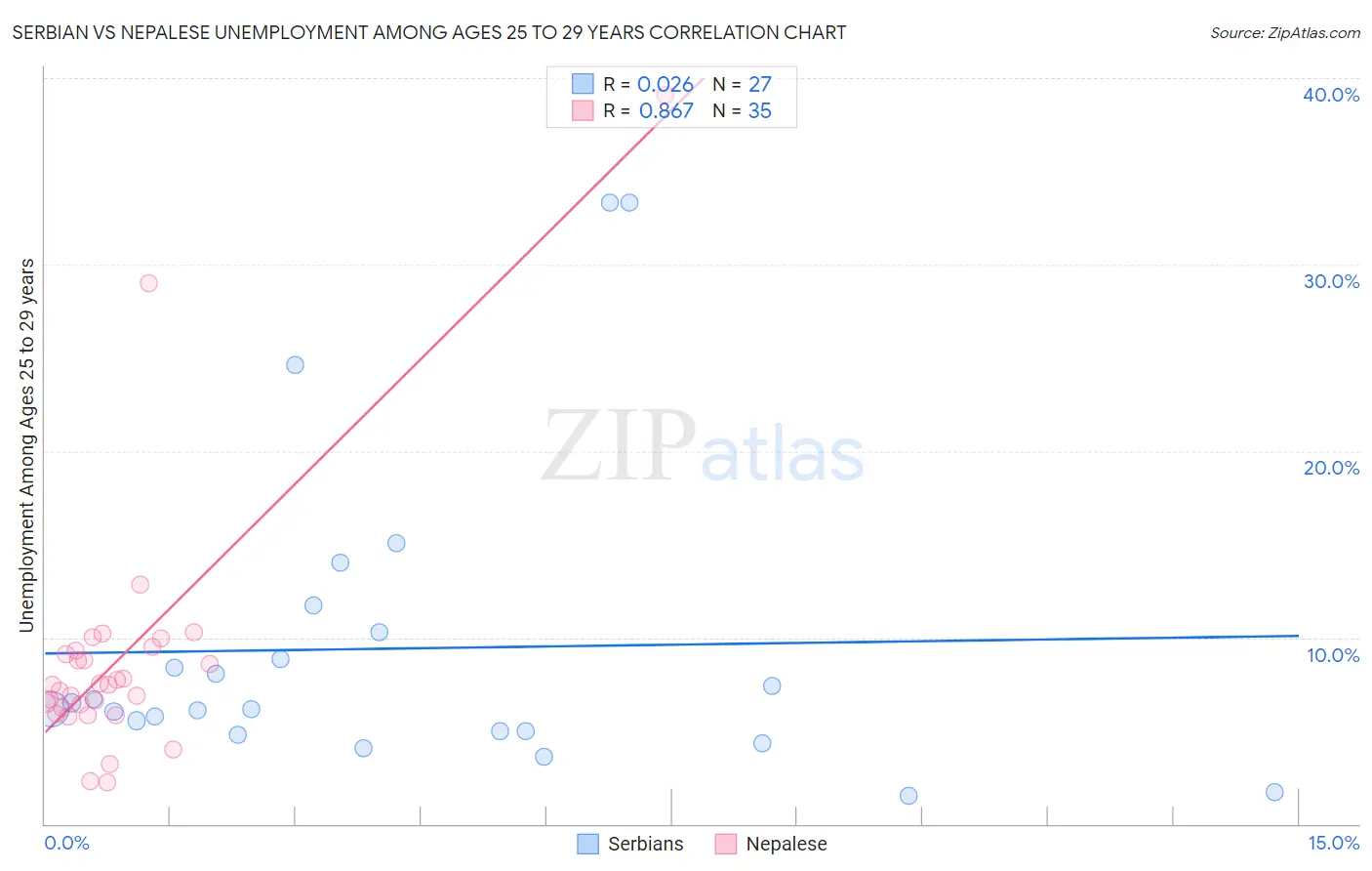 Serbian vs Nepalese Unemployment Among Ages 25 to 29 years